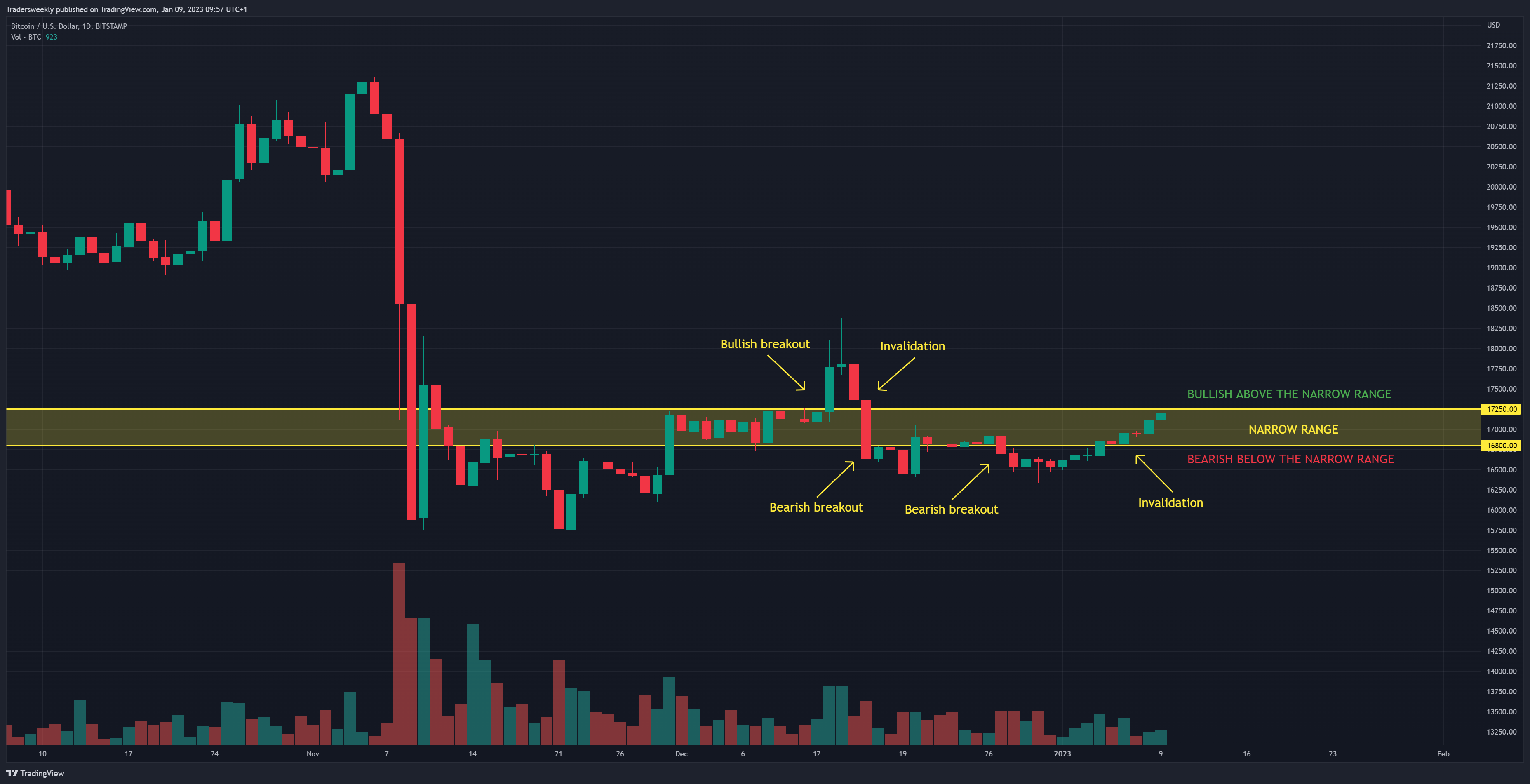 BITSTAMP:BTCUSD Chart Image by Tradersweekly