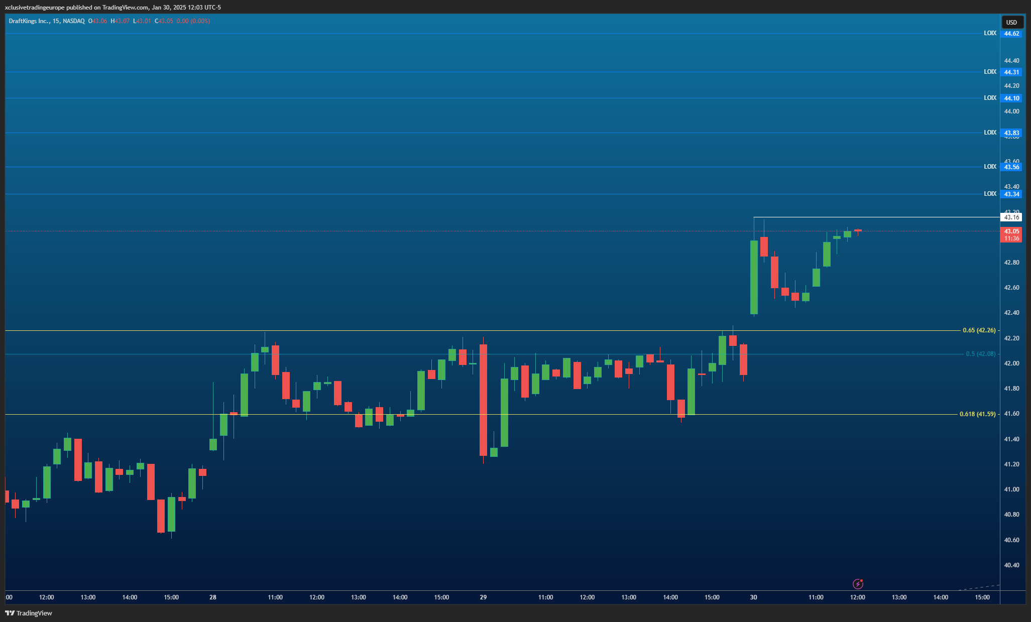 BATS:DKNG Chart Image by xclusivetradingeurope