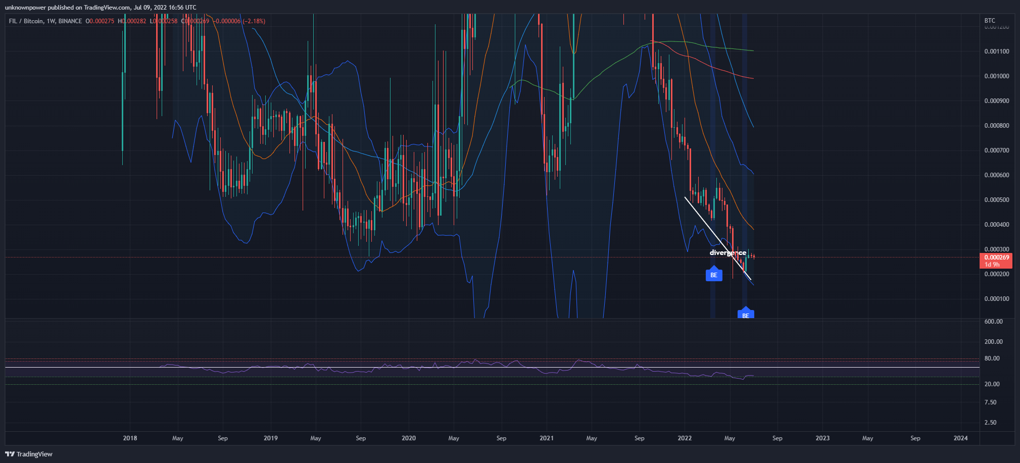 BINANCE:FILBTC Chart Image by unknownpower
