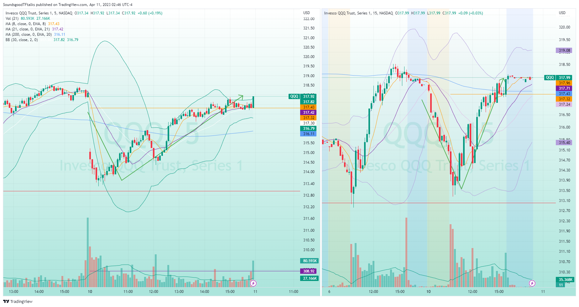 NASDAQ:QQQ Chart Image by SoundsgoodTFtalks