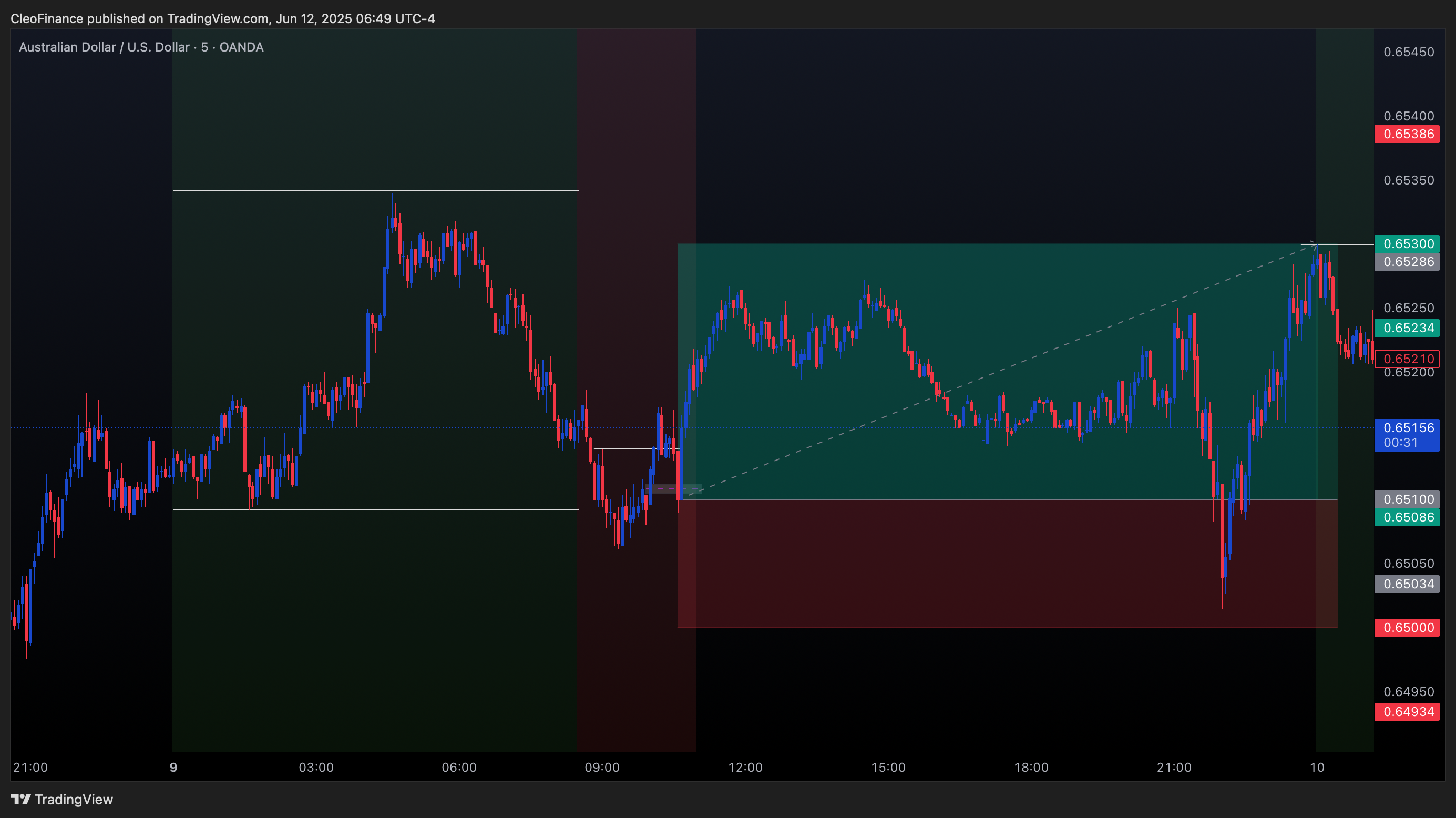 OANDA:AUDUSD Chart Image by CleoFinance