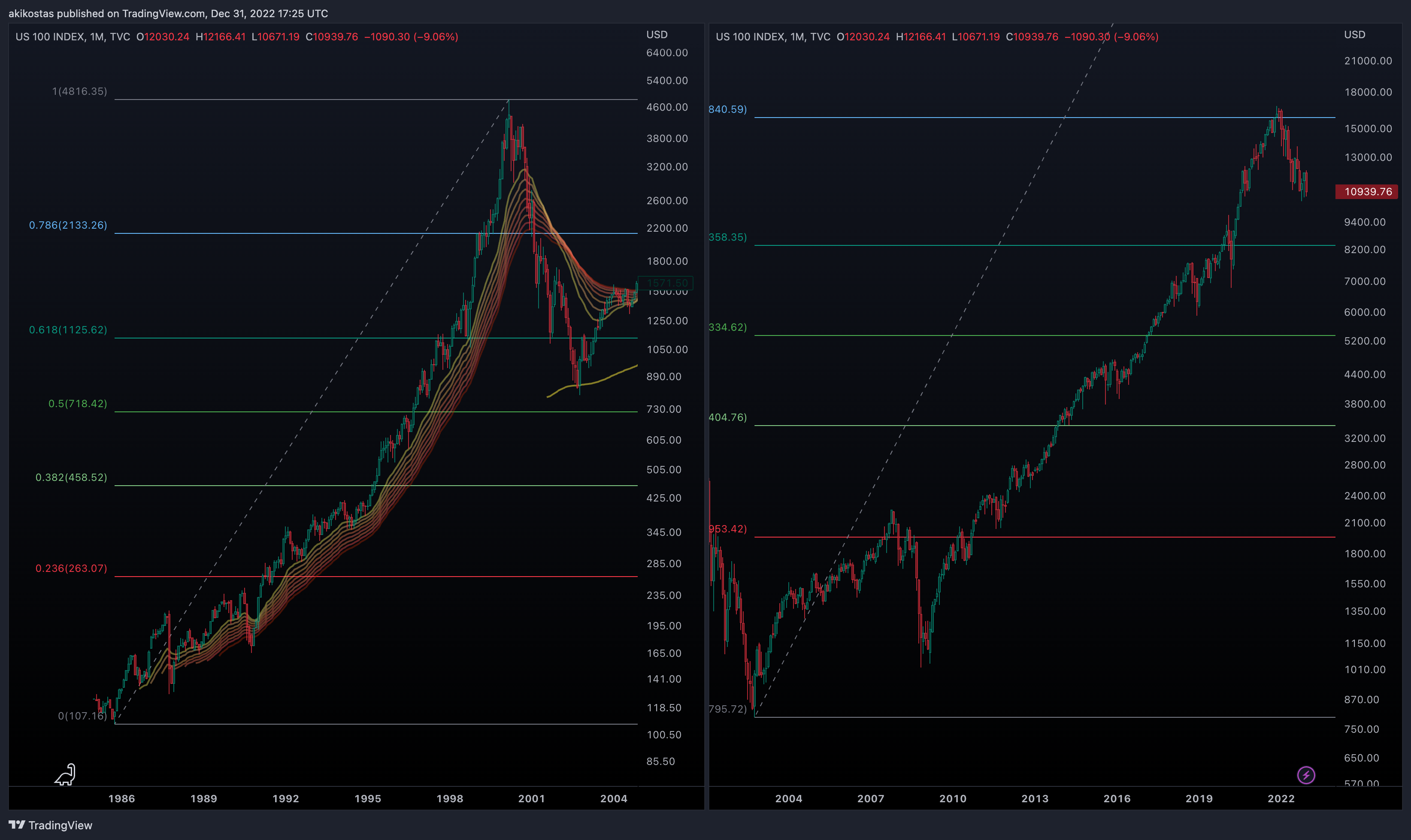 TVC:NDQ Chart Image by akikostas