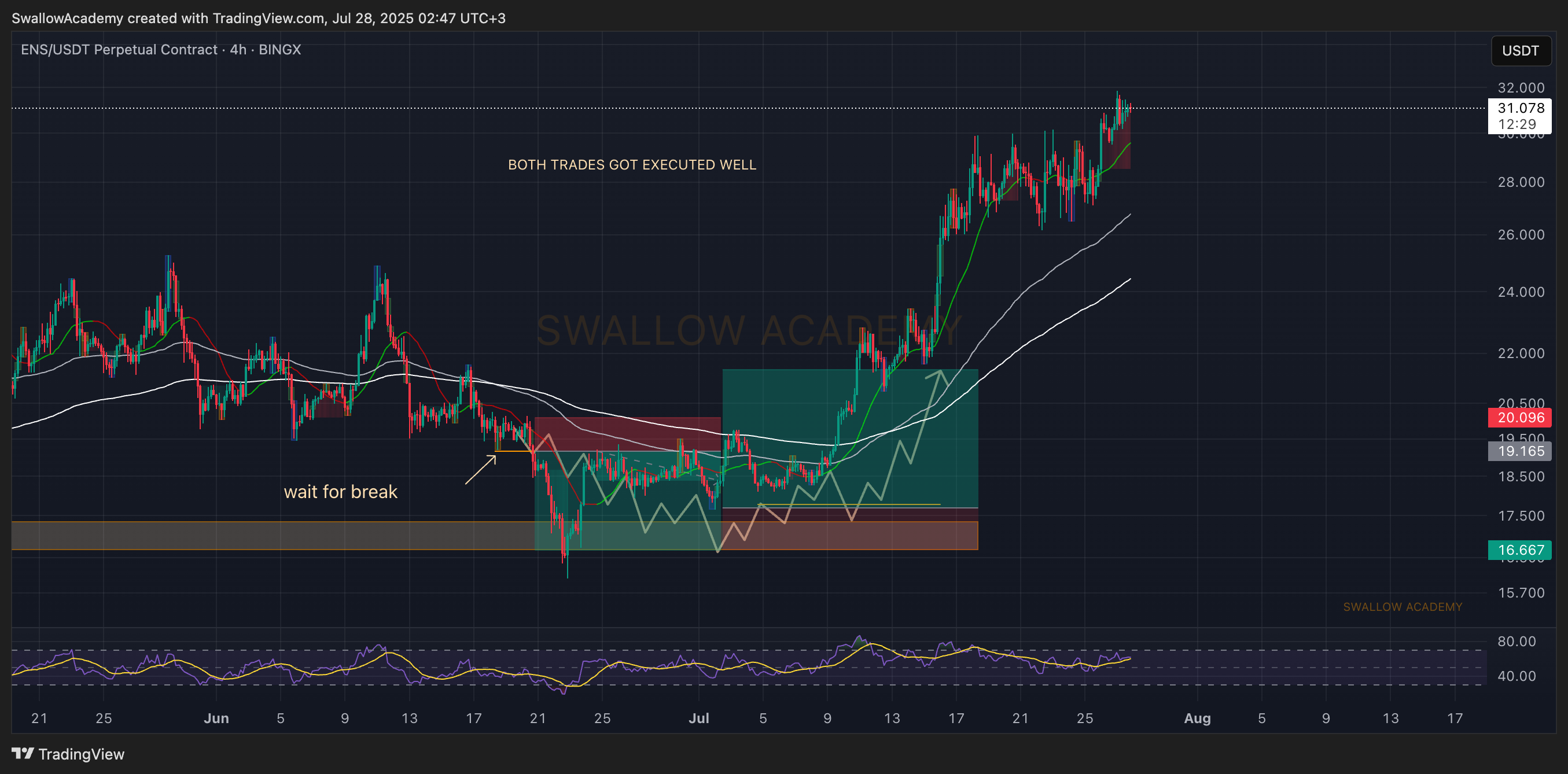 BINGX:ENSUSDT.P Chart Image by SwallowAcademy