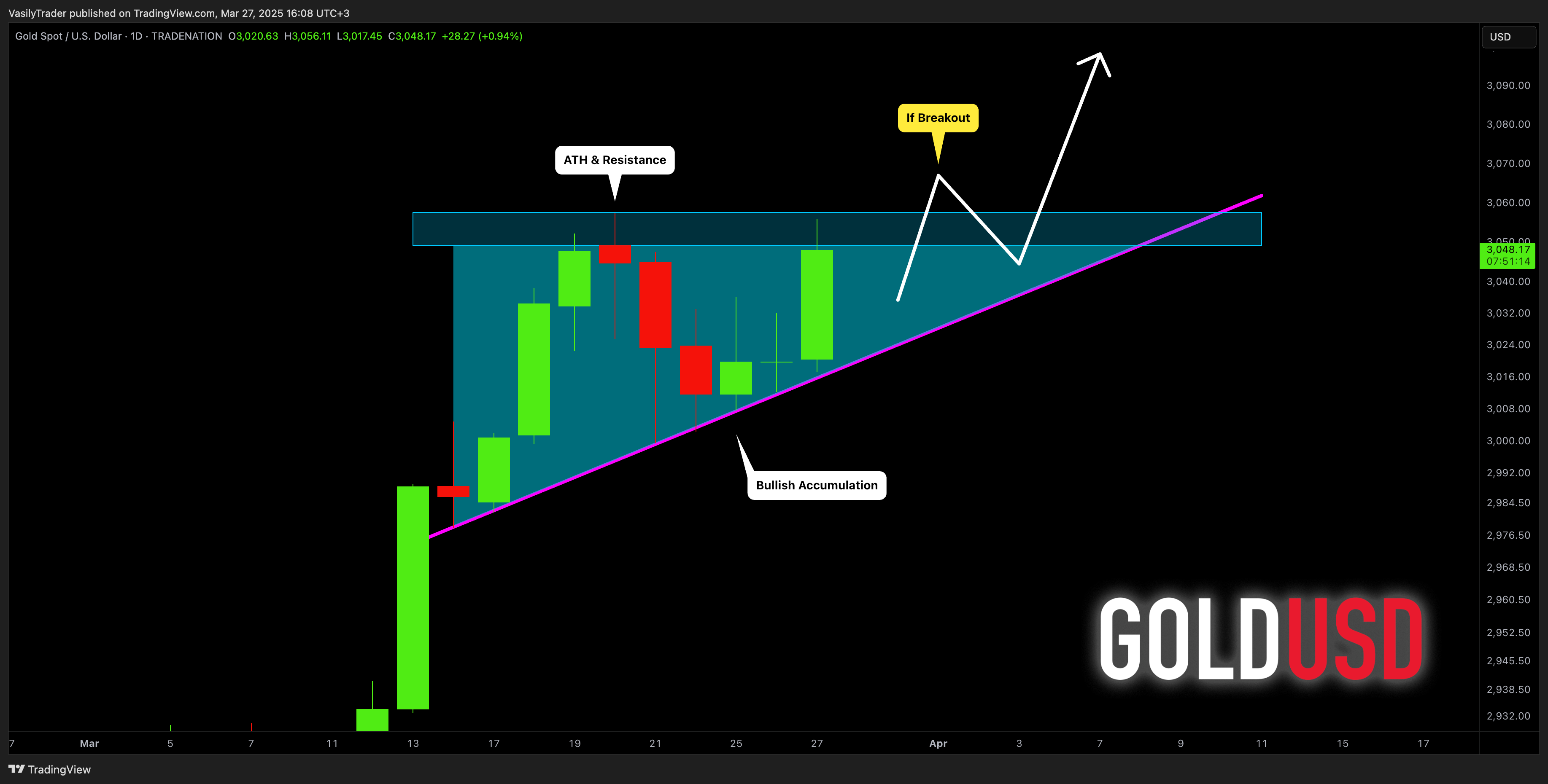 TRADENATION:XAUUSD Chart Image by VasilyTrader