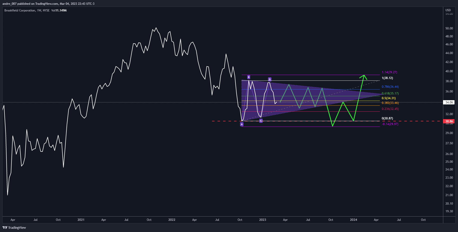 NYSE:BN Chart Image by andre_007