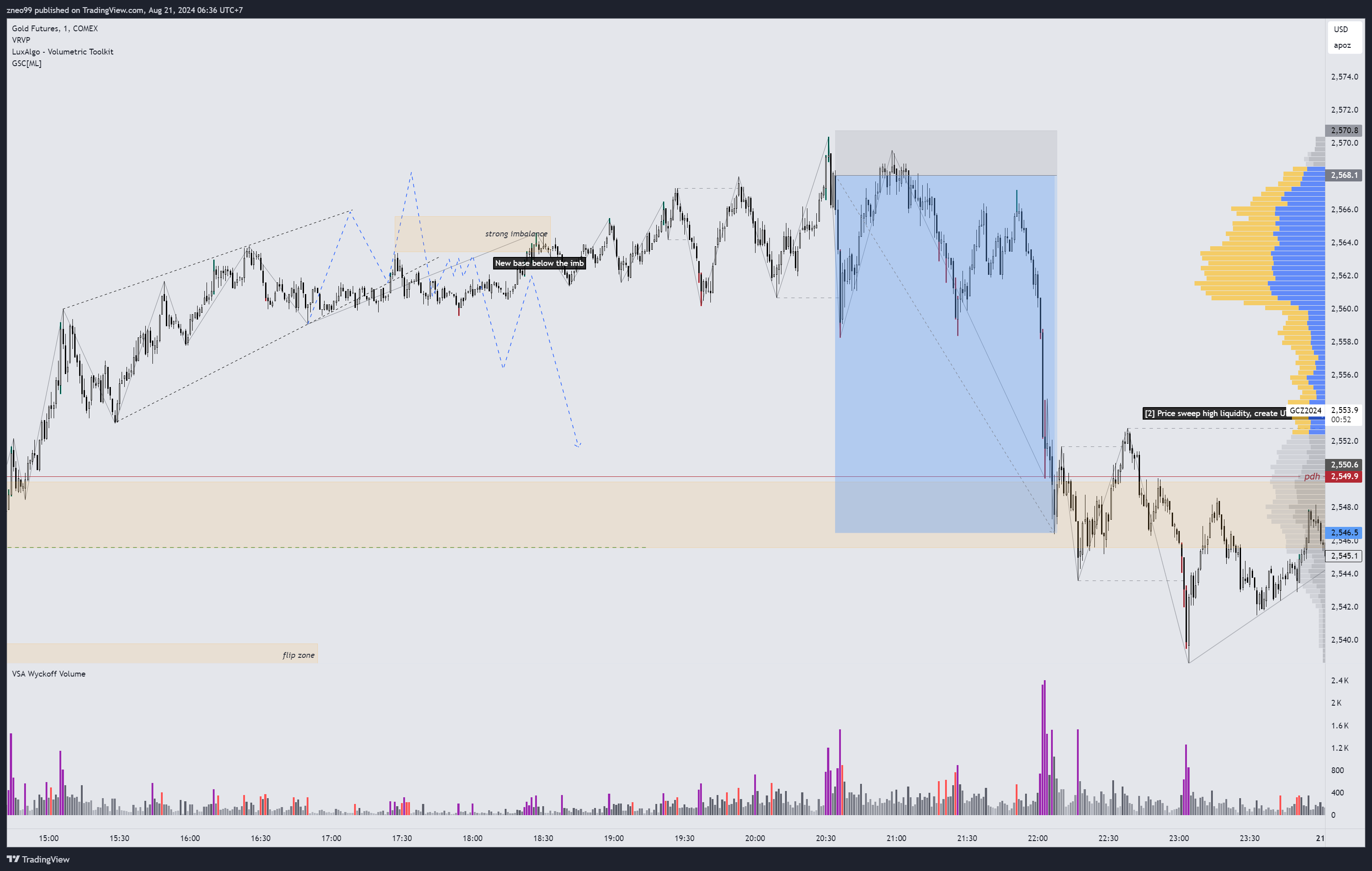 COMEX:GC1! Chart Image by zneo99