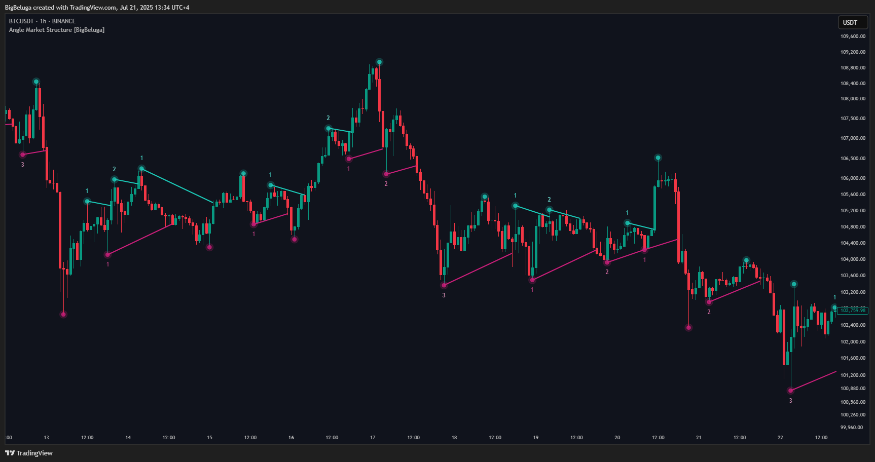 BINANCE:BTCUSDT Chart Image by BigBeluga