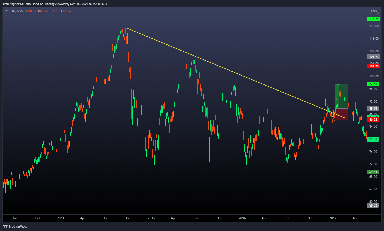 NYSE:LYB Chart Image by ThinkingAntsOk