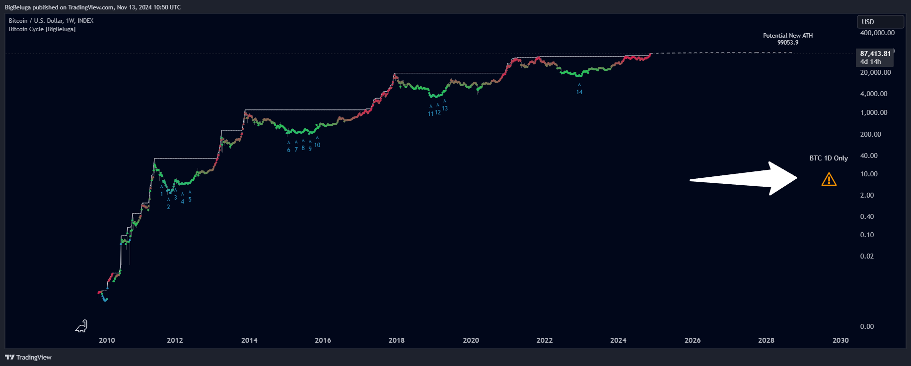 INDEX:BTCUSD Chart Image by BigBeluga
