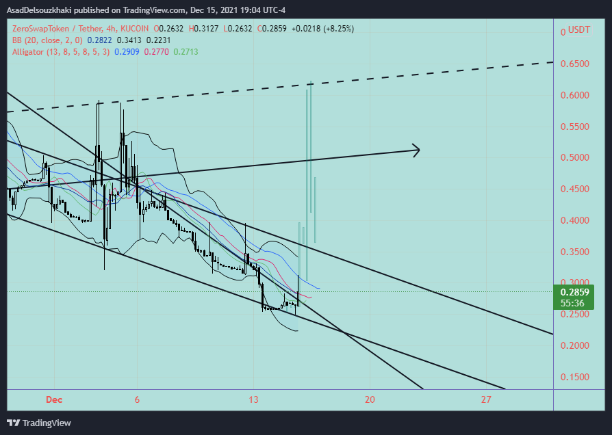KUCOIN:ZEEUSDT Chart Image by CryptProjection
