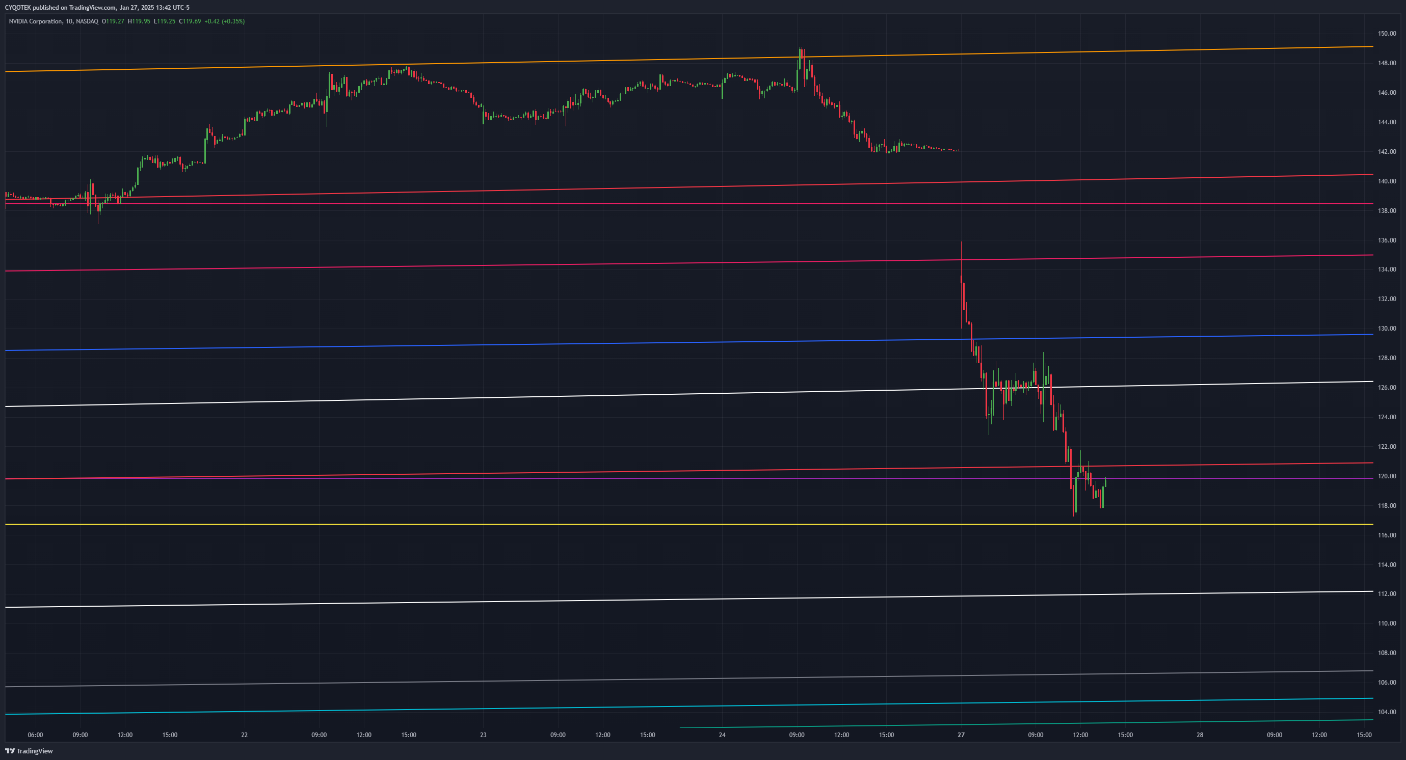 BATS:NVDA Chart Image by CYQOTEK