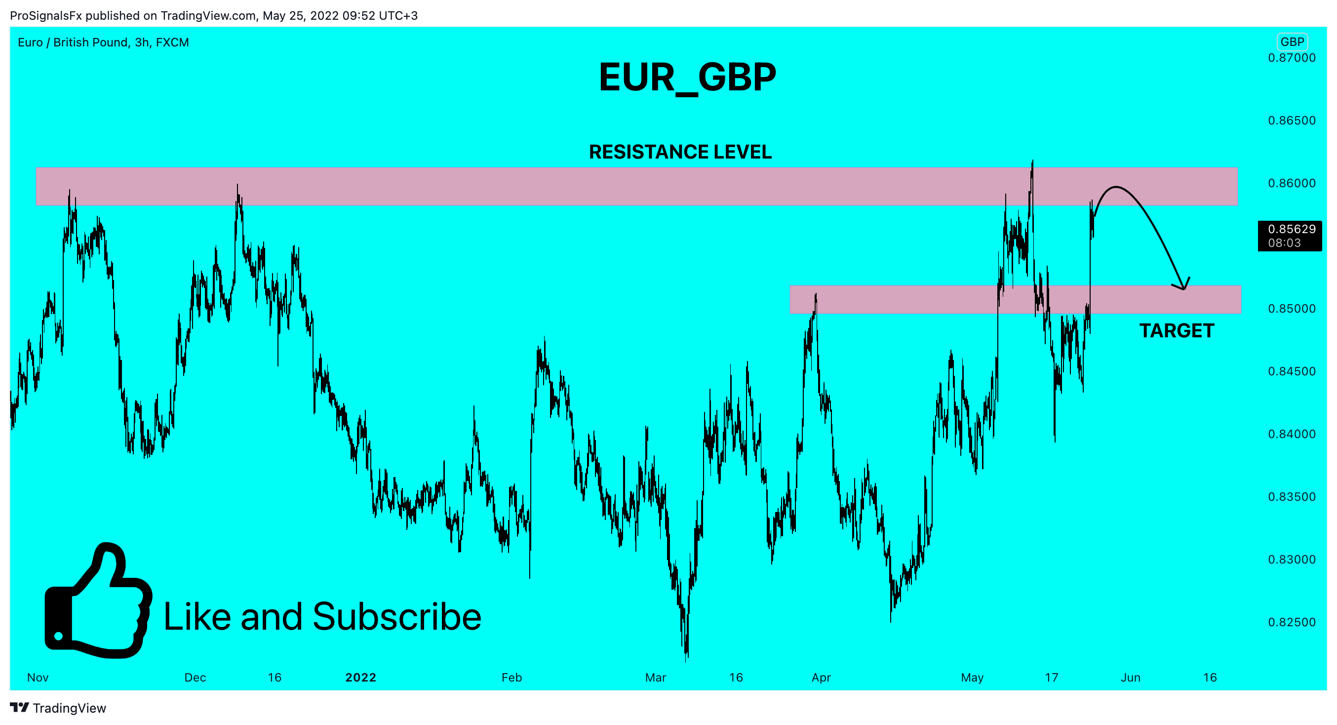 FX:EURGBP Chart Image by ProSignalsFx