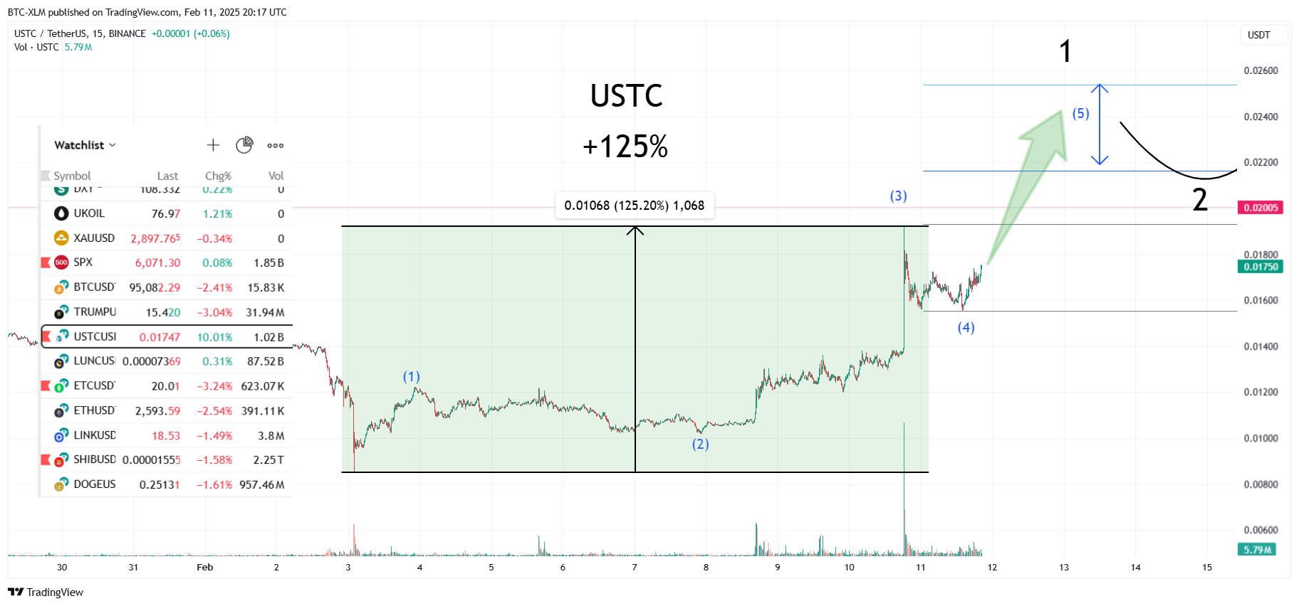 BINANCE:USTCUSDT Chart Image by BTC-XLM