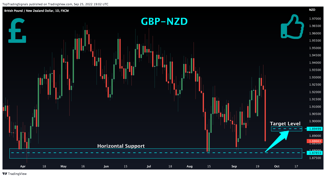 FX:GBPNZD Chart Image by TopTradingSignals