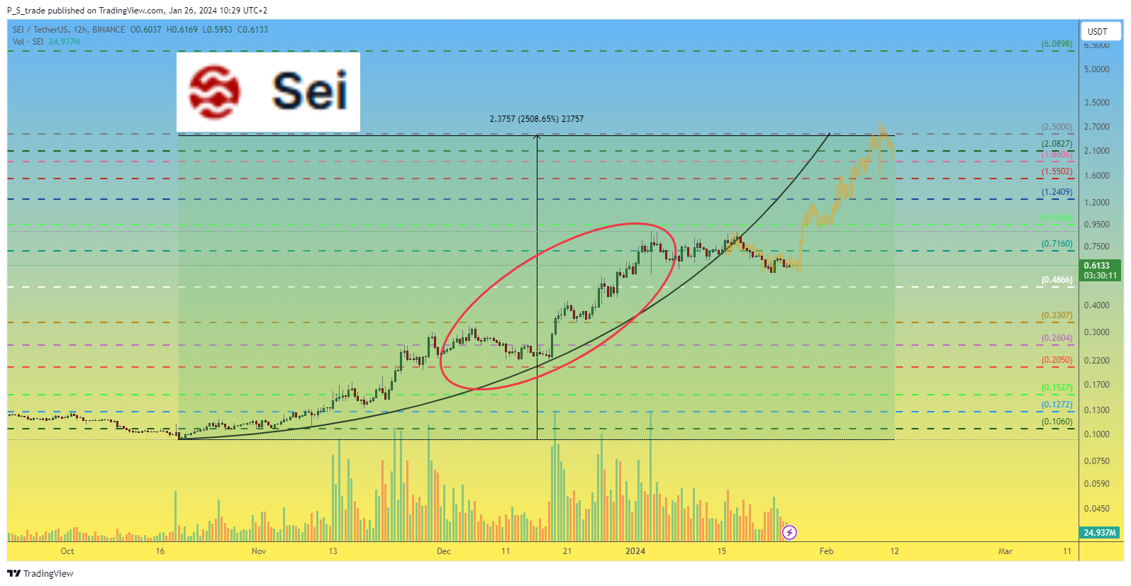 BINANCE:SEIUSDT Chart Image by P_S_trade