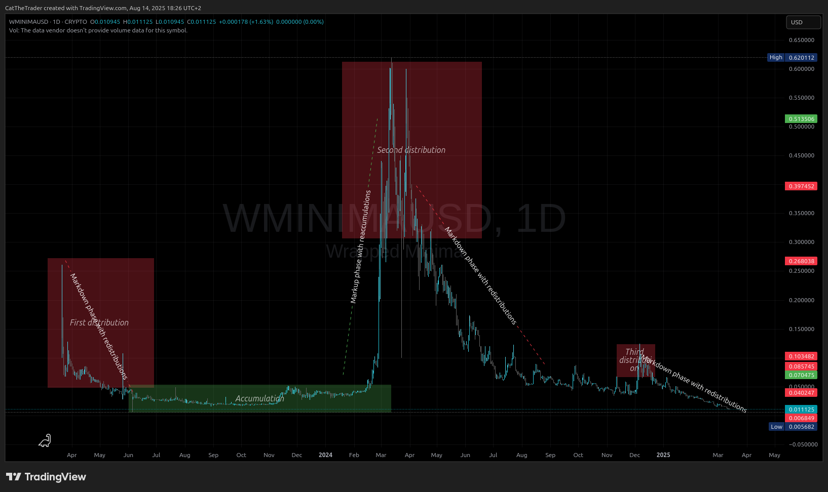 CRYPTO:WMINIMAUSD Chart Image by CatTheTrader