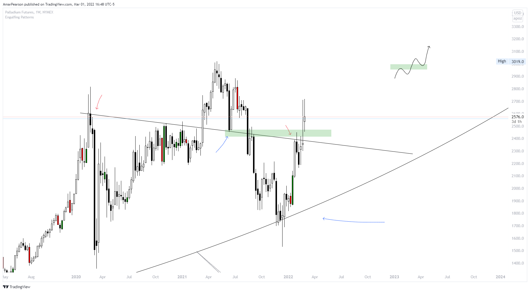 NYMEX:PA1! Chart Image by N0ST0PL0SS