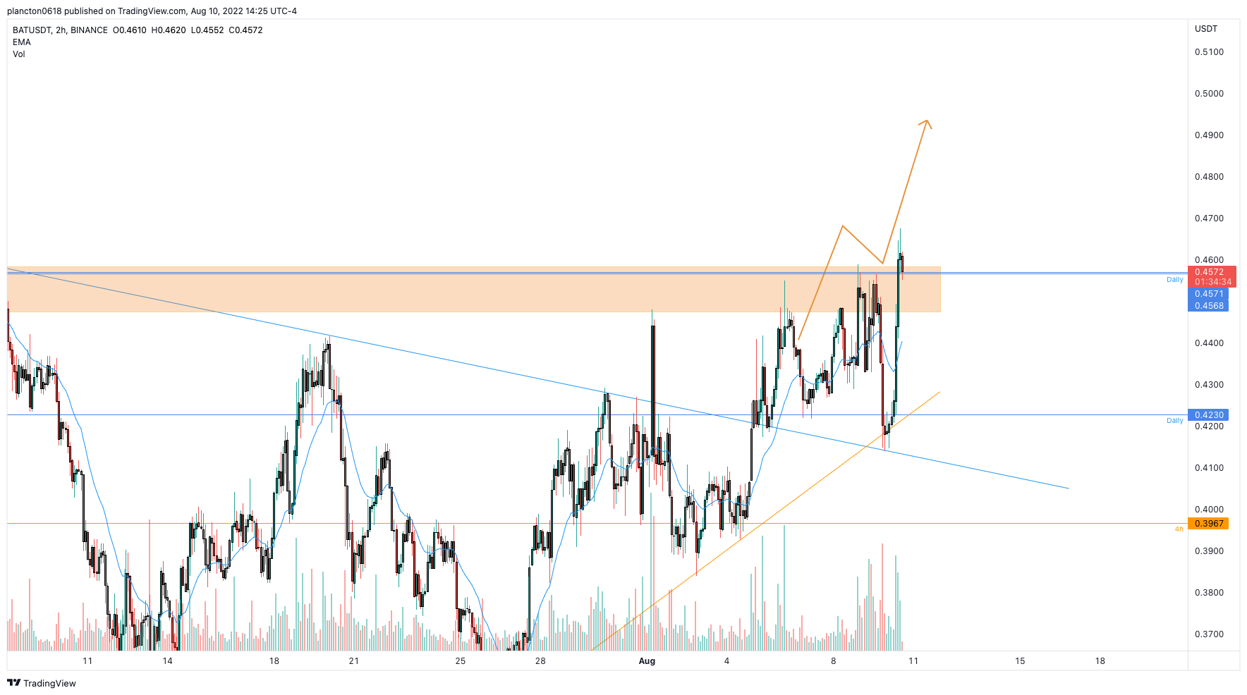 BINANCE:BATUSDT Chart Image by InkyGrip