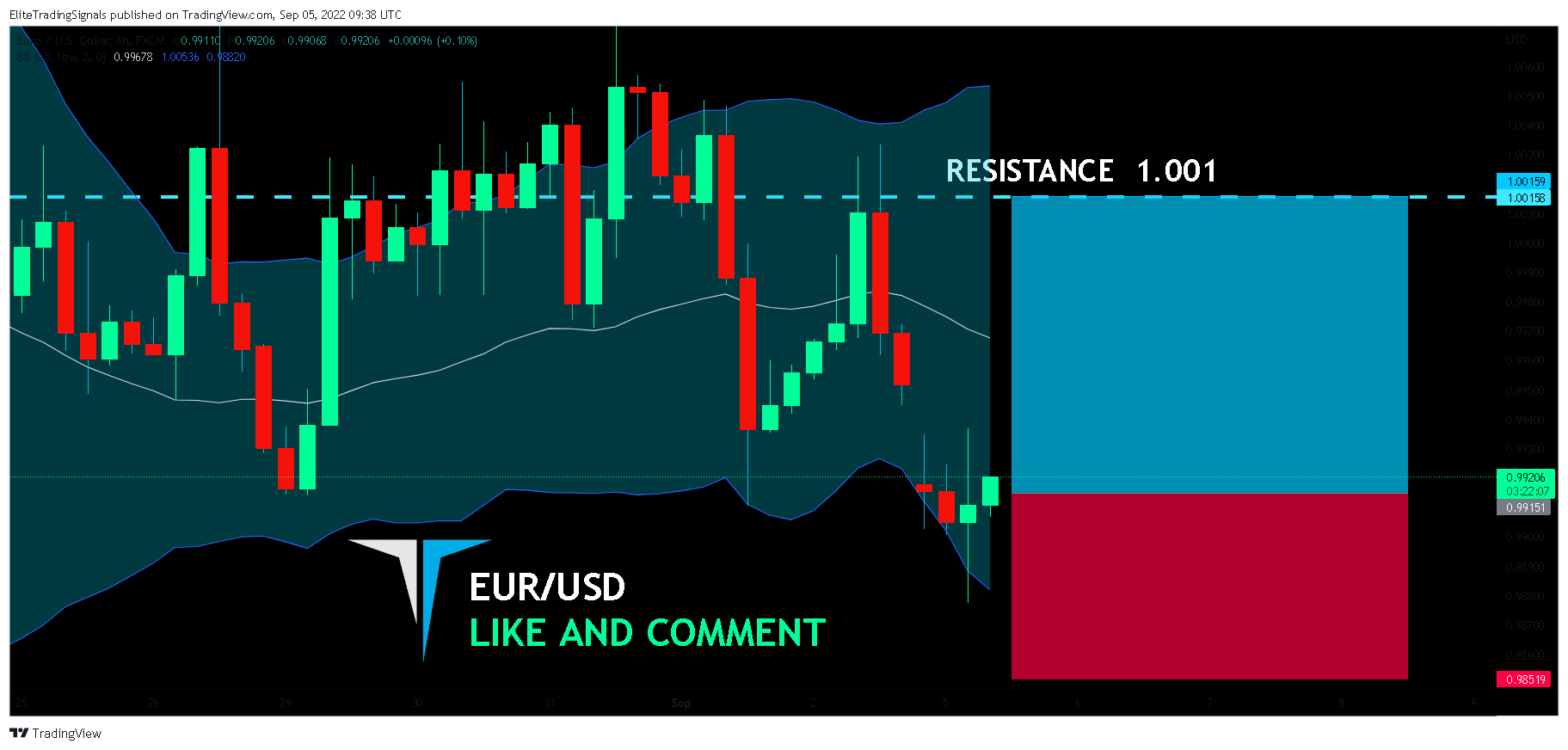 FX:EURUSD Chart Image by EliteTradingSignals