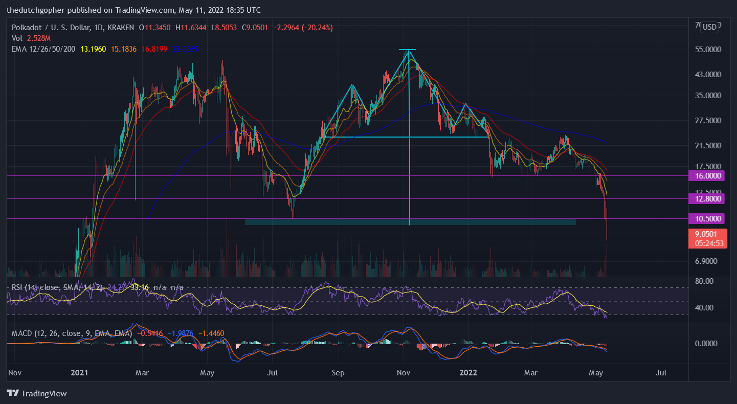 KRAKEN:DOTUSD Chart Image by thedutchgopher