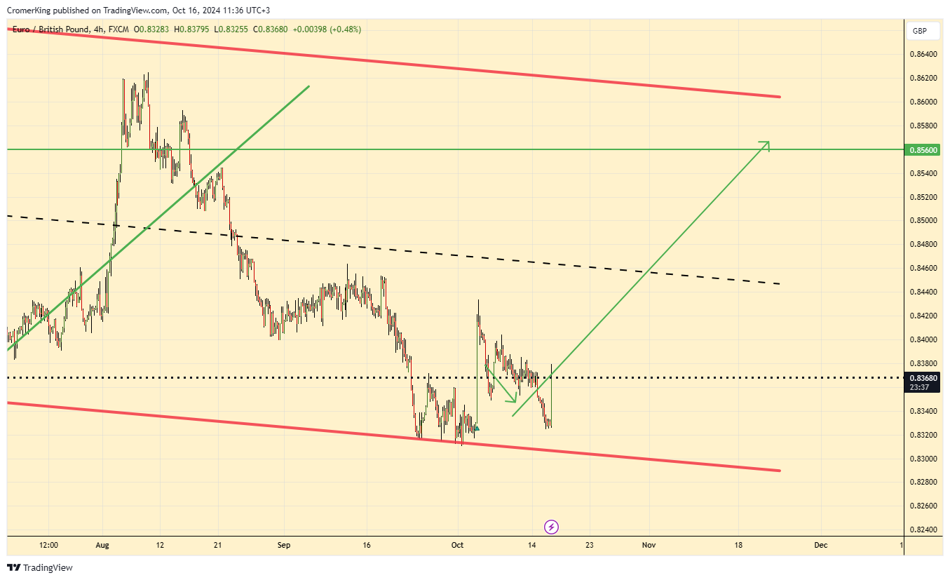 FX:EURGBP Chart Image by CromerKing