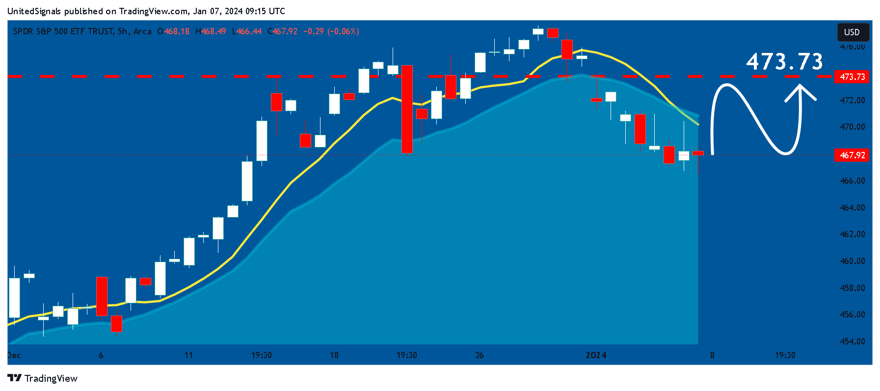 BATS:SPY Chart Image by UnitedSignals