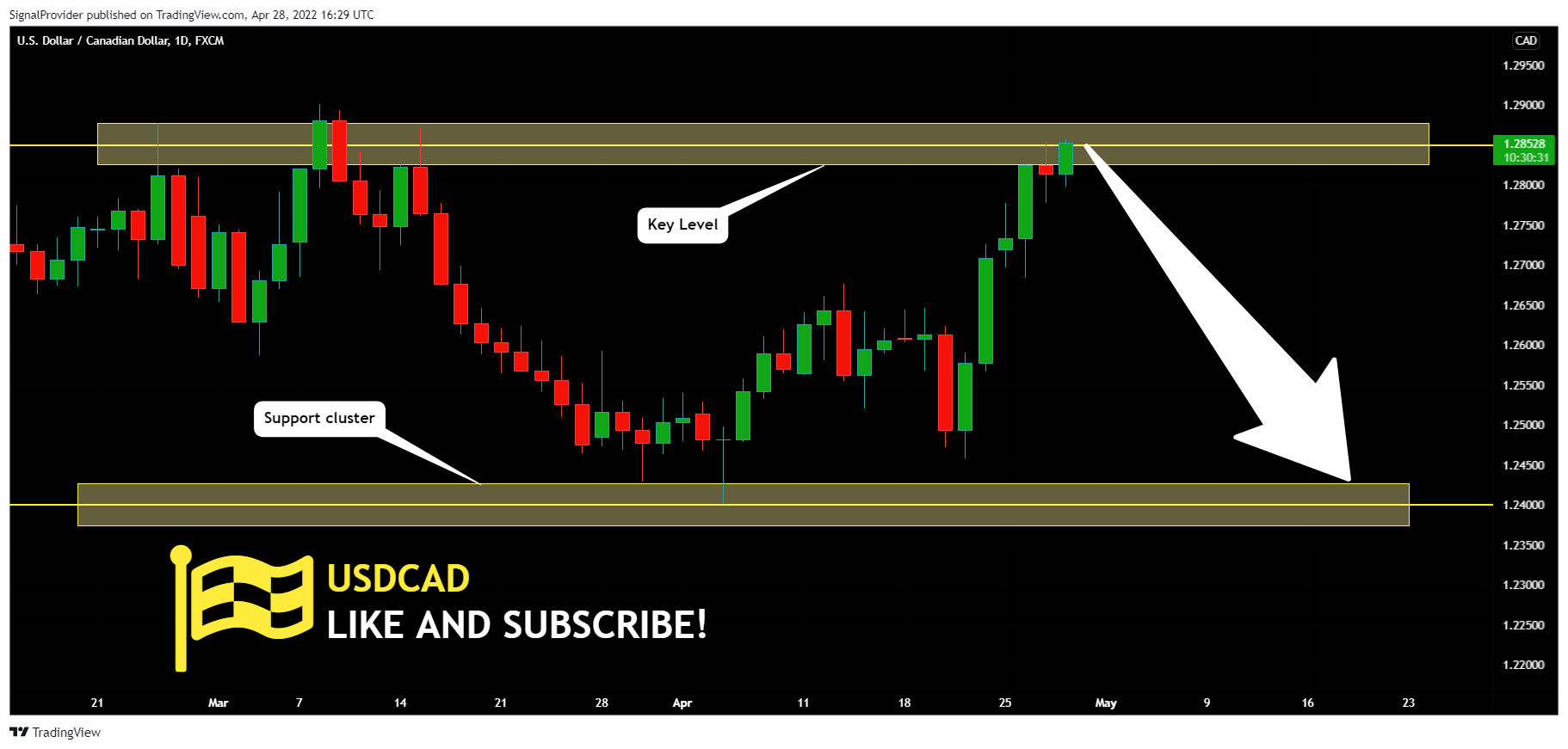FX:USDCAD Chart Image by SignalProvider