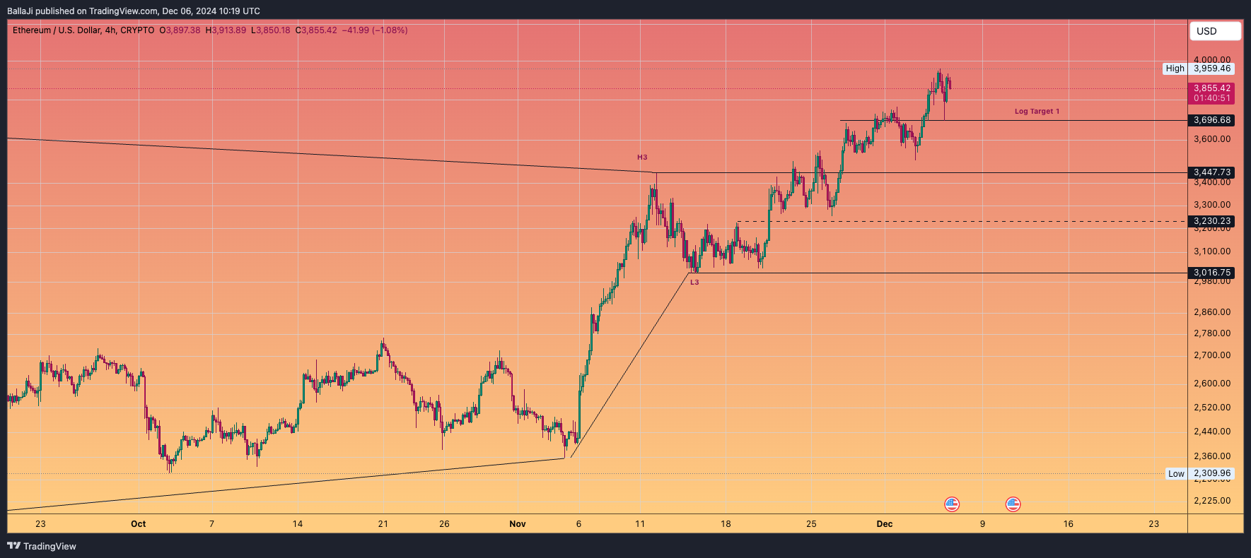 CRYPTO:ETHUSD Chart Image by BallaJi