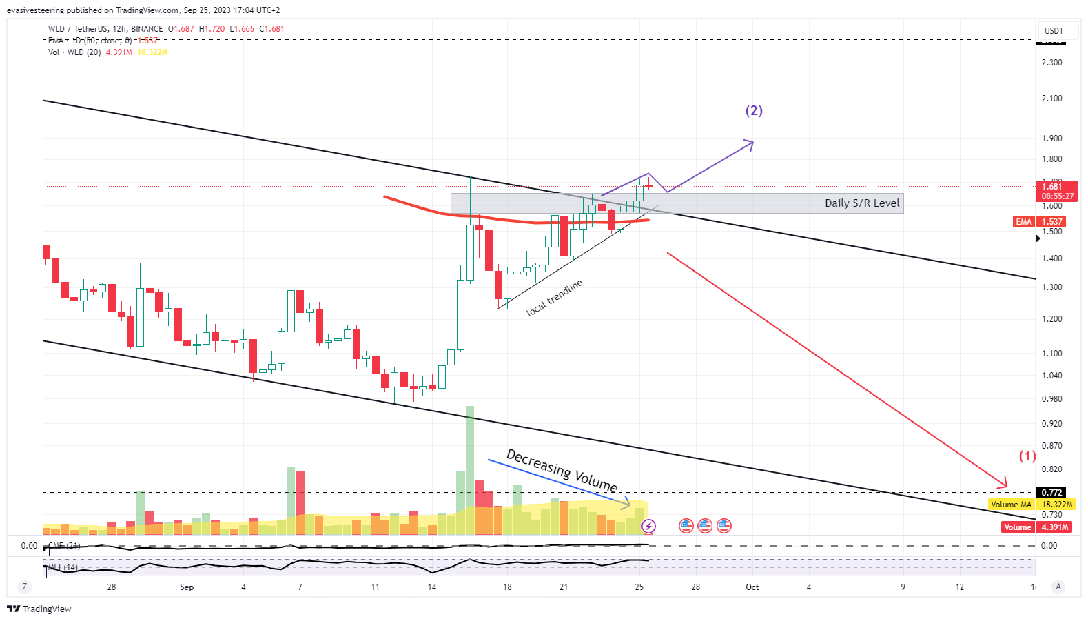BINANCE:WLDUSDT Chart Image by evasivesteering