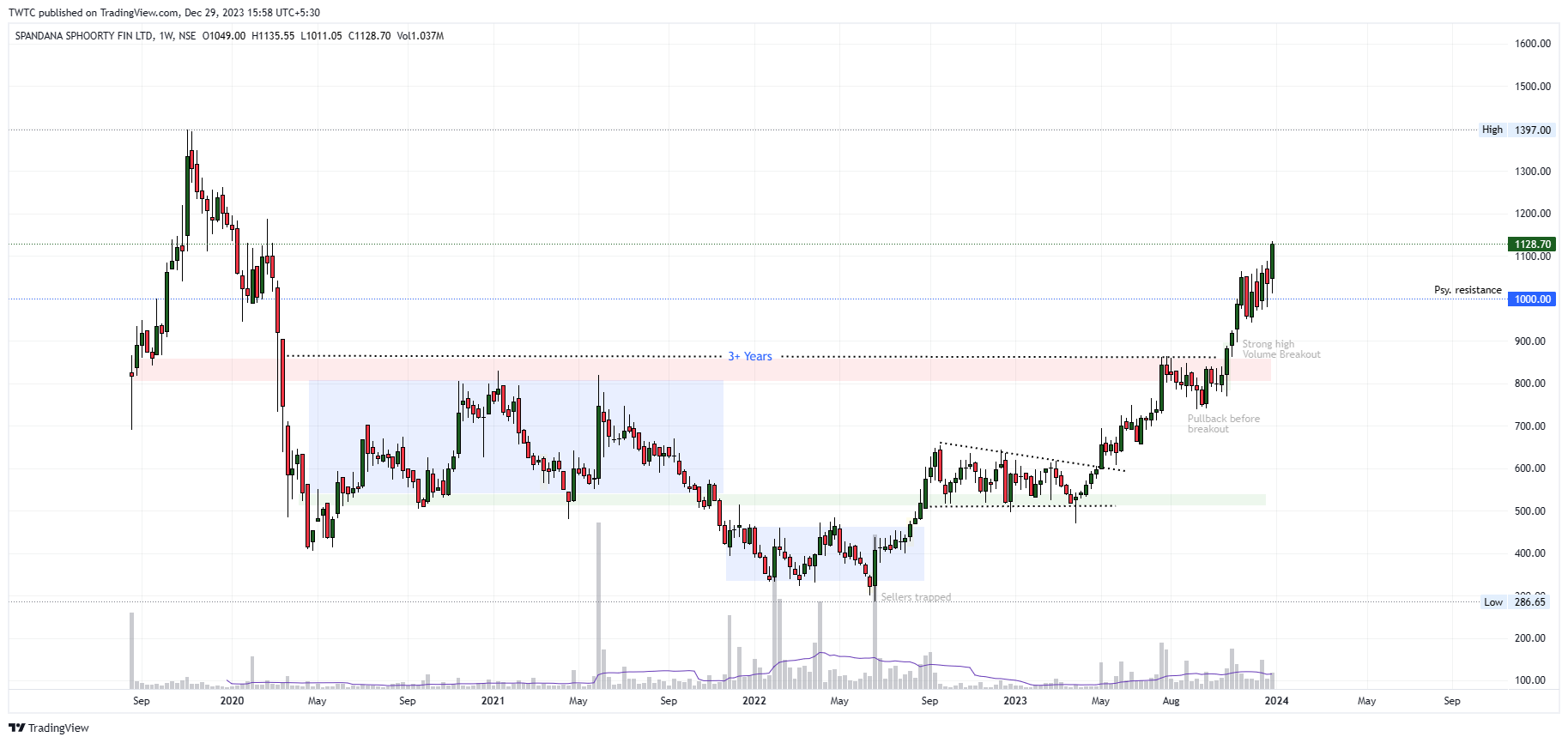 NSE:SPANDANA Chart Image by TheChartereds