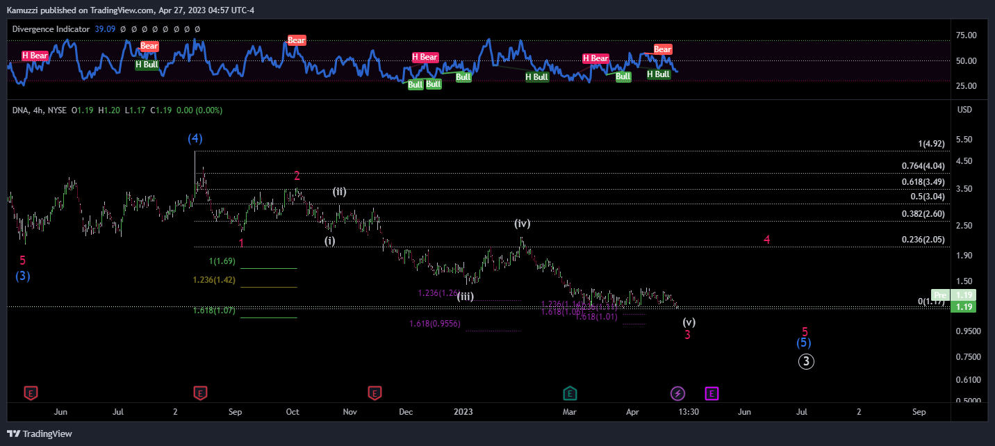 NYSE:DNA Chart Image by CryptoHolix