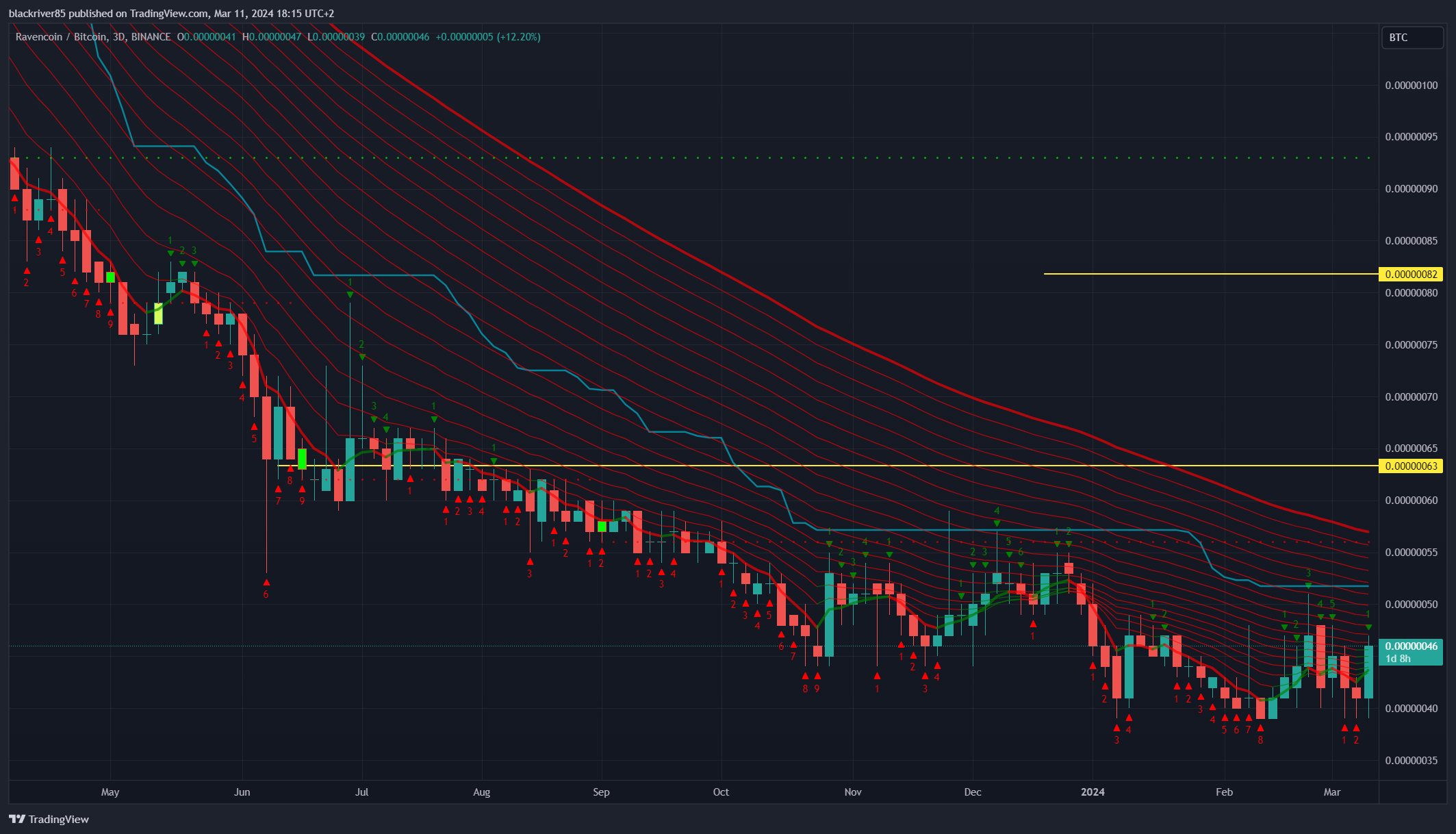 BINANCE:RVNBTC Chart Image by blackriver85
