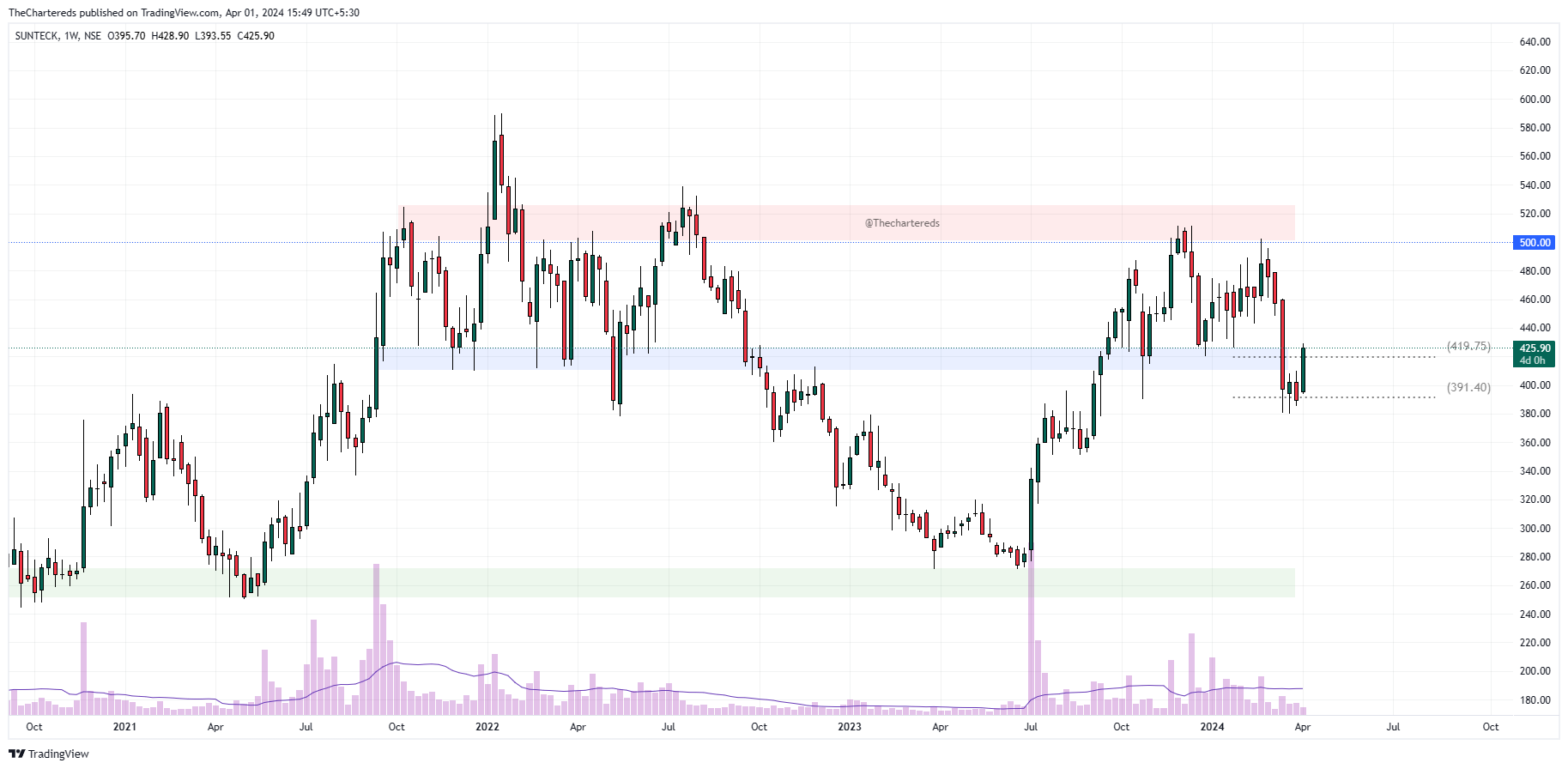 NSE:SUNTECK Chart Image by TheChartereds
