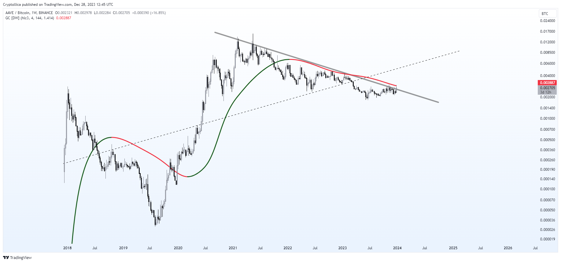 BINANCE:AAVEBTC Chart Image by Cryptollica