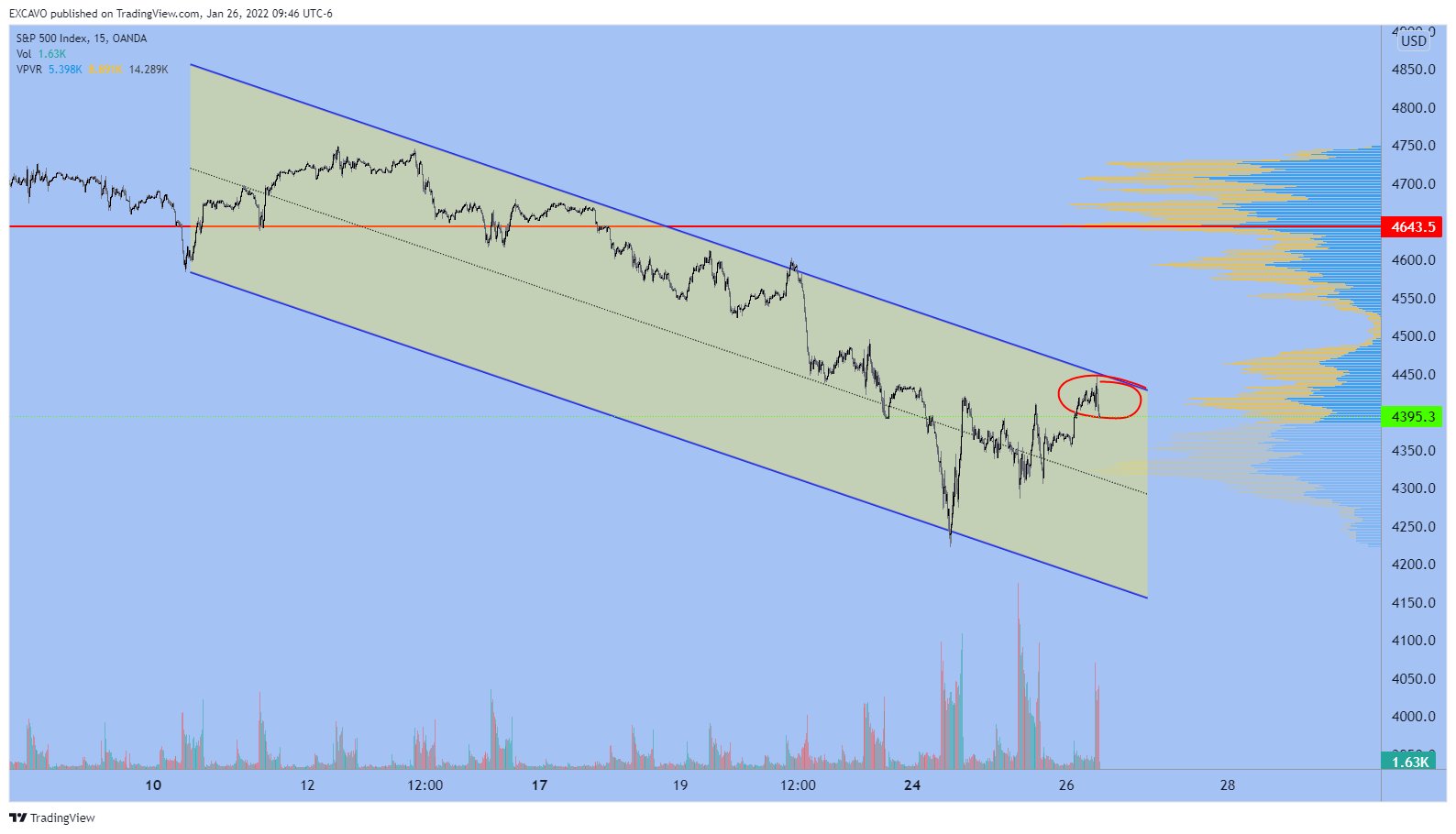 OANDA:SPX500USD Chart Image by EXCAVO