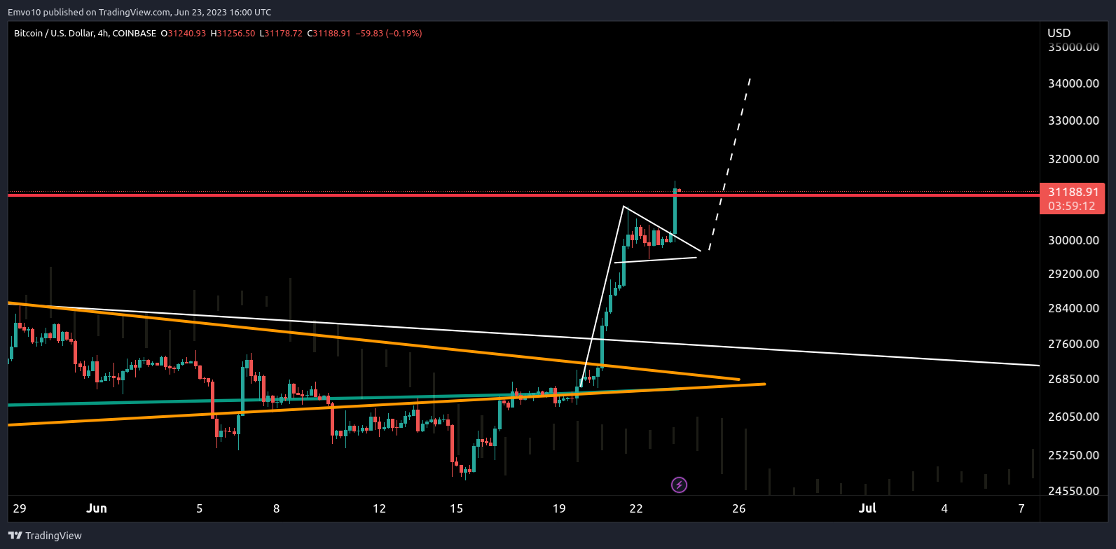 COINBASE:BTCUSD Chart Image by Emvo10