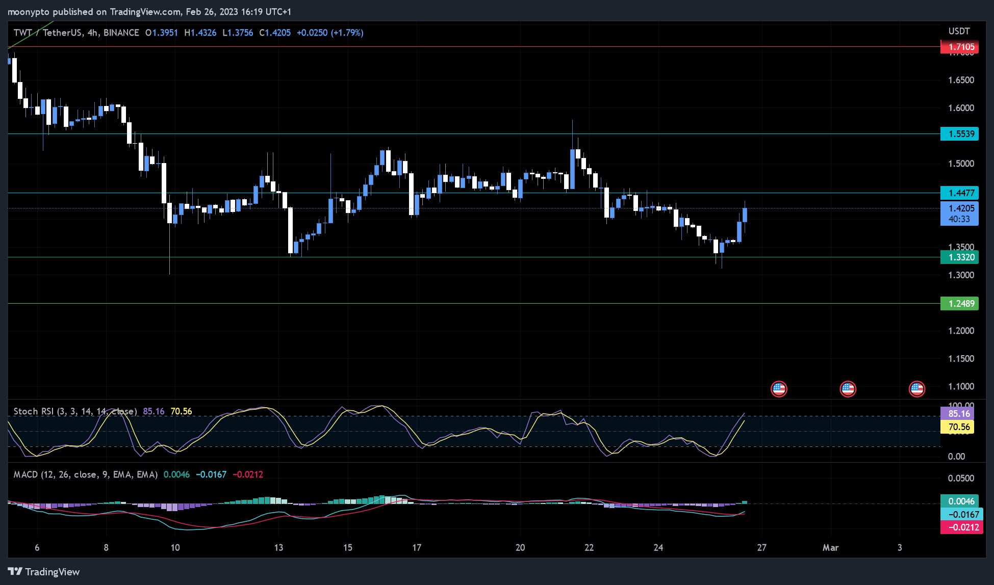 BINANCE:TWTUSDT Chart Image by moonypto