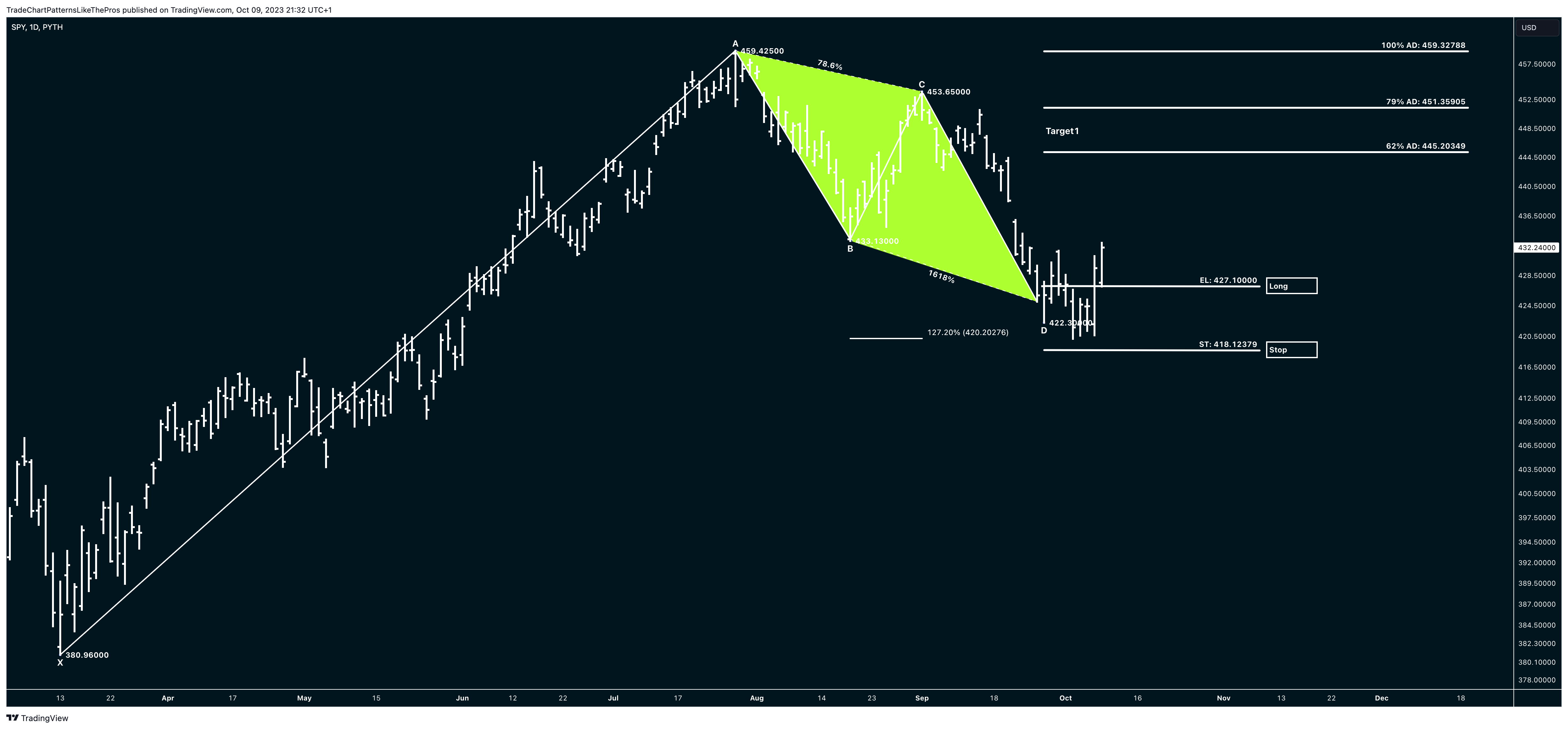 PYTH:SPY Chart Image by TradeChartPatternsLikeThePros