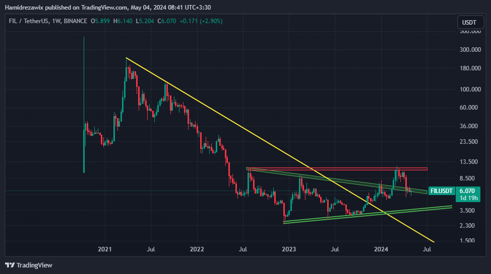 BINANCE:FILUSDT Chart Image by Hamidrezawix
