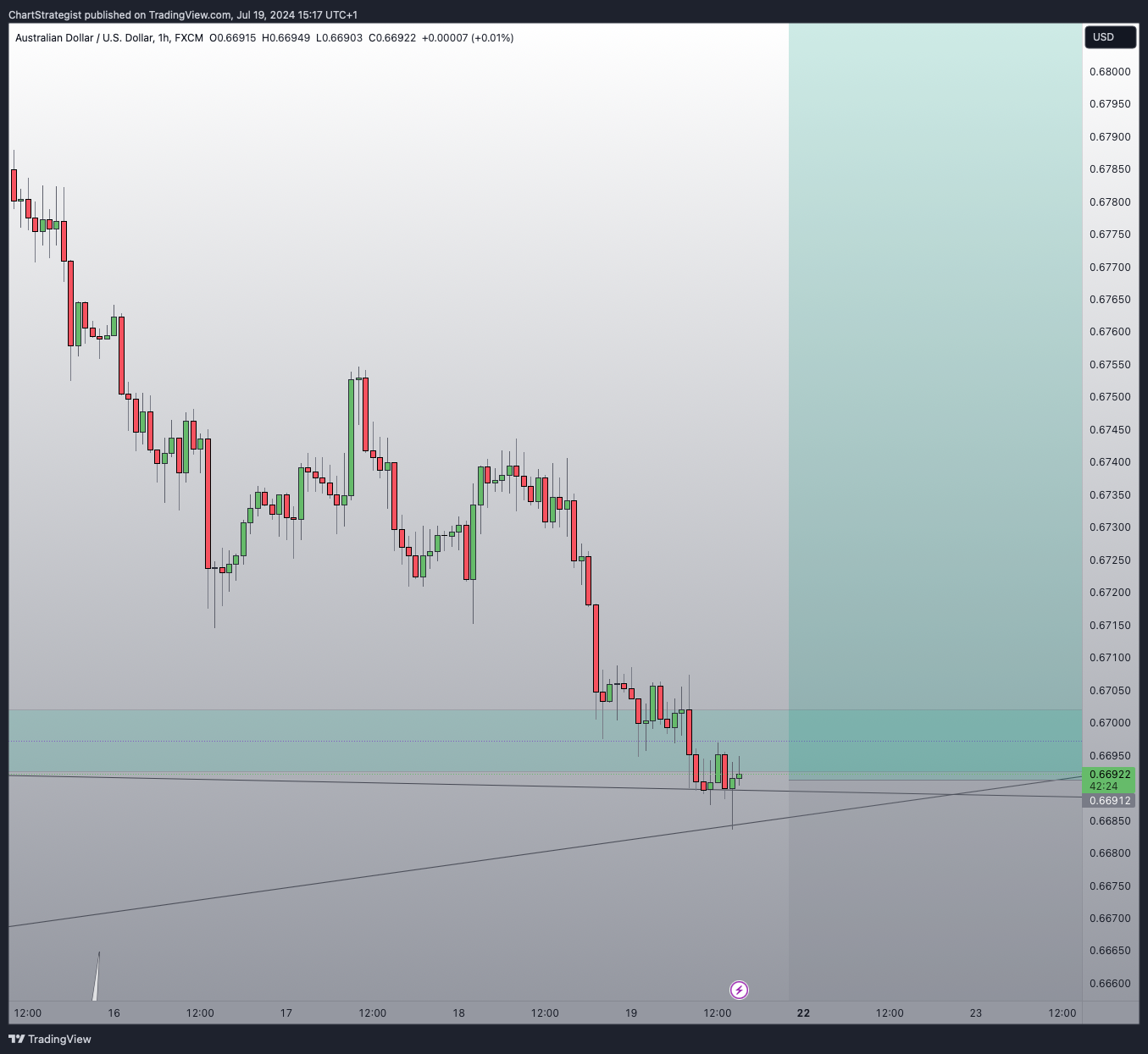 FX:AUDUSD Chart Image by ChartStrategist