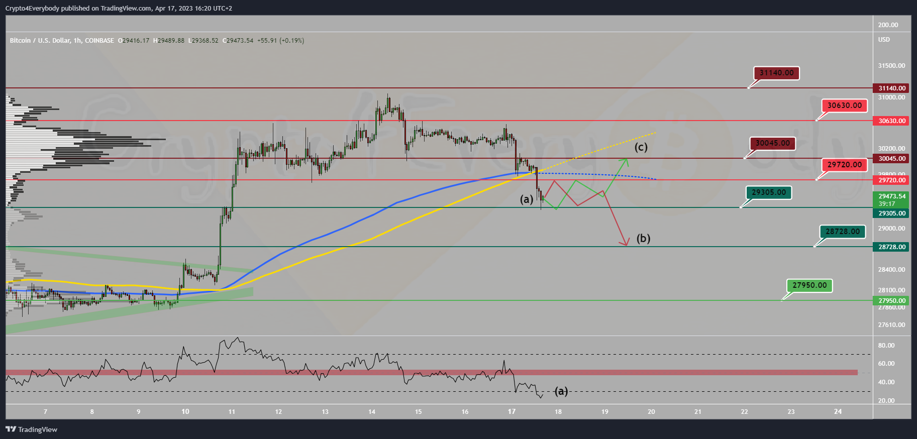COINBASE:BTCUSD Chart Image by Crypto4Everybody