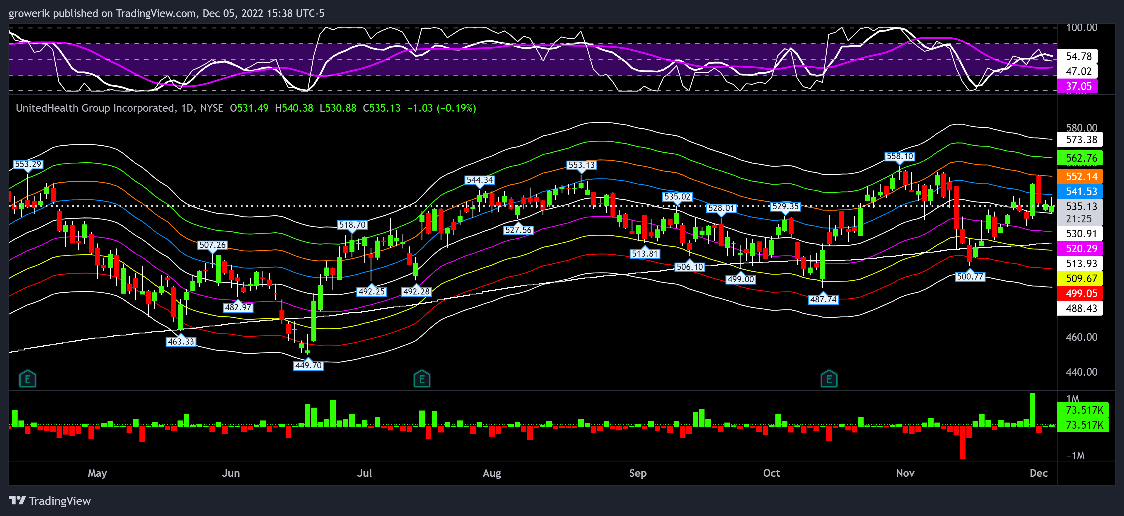 NYSE:UNH Chart Image by Options360