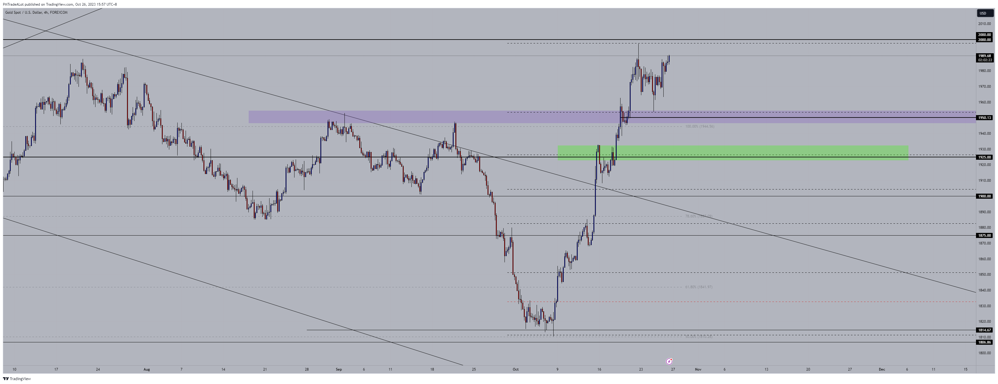 FOREXCOM:XAUUSD Chart Image by NomadTrader999