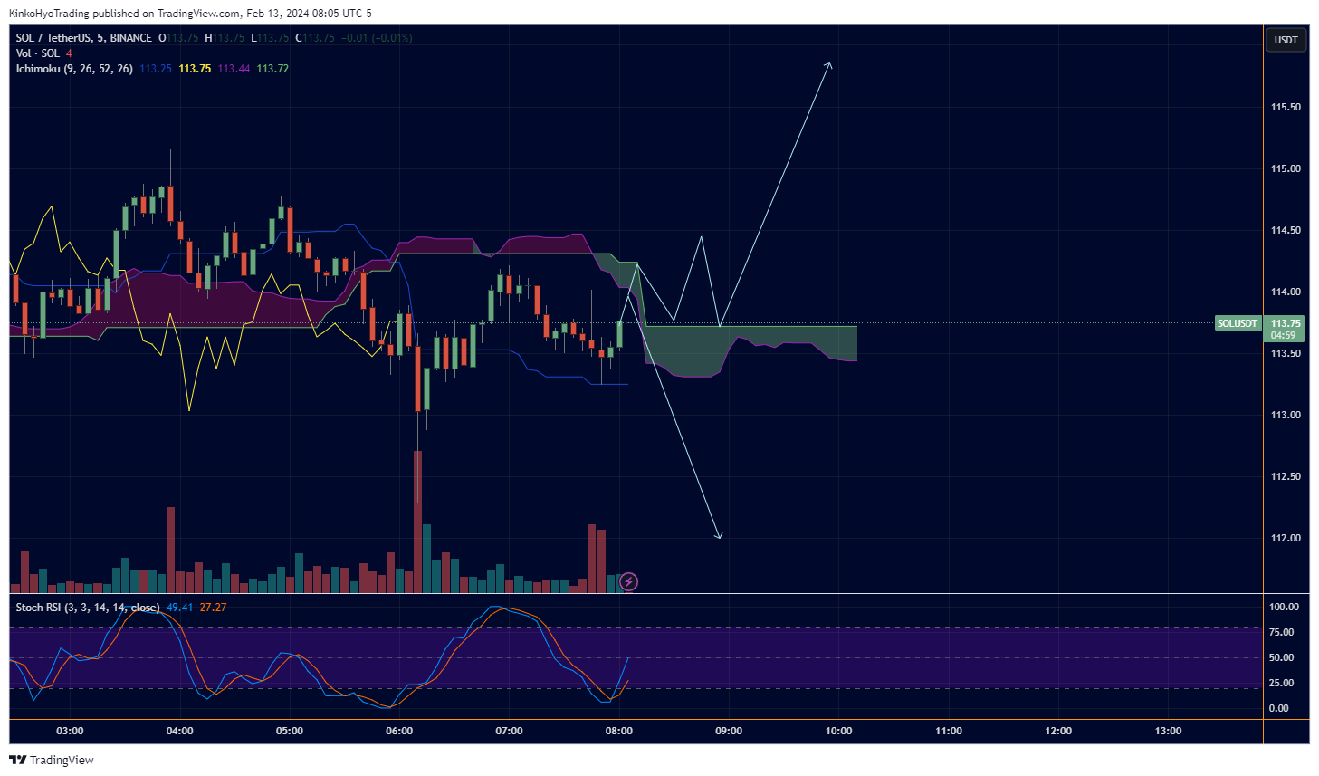 BINANCE:SOLUSDT Chart Image by KinkoHyoTrading