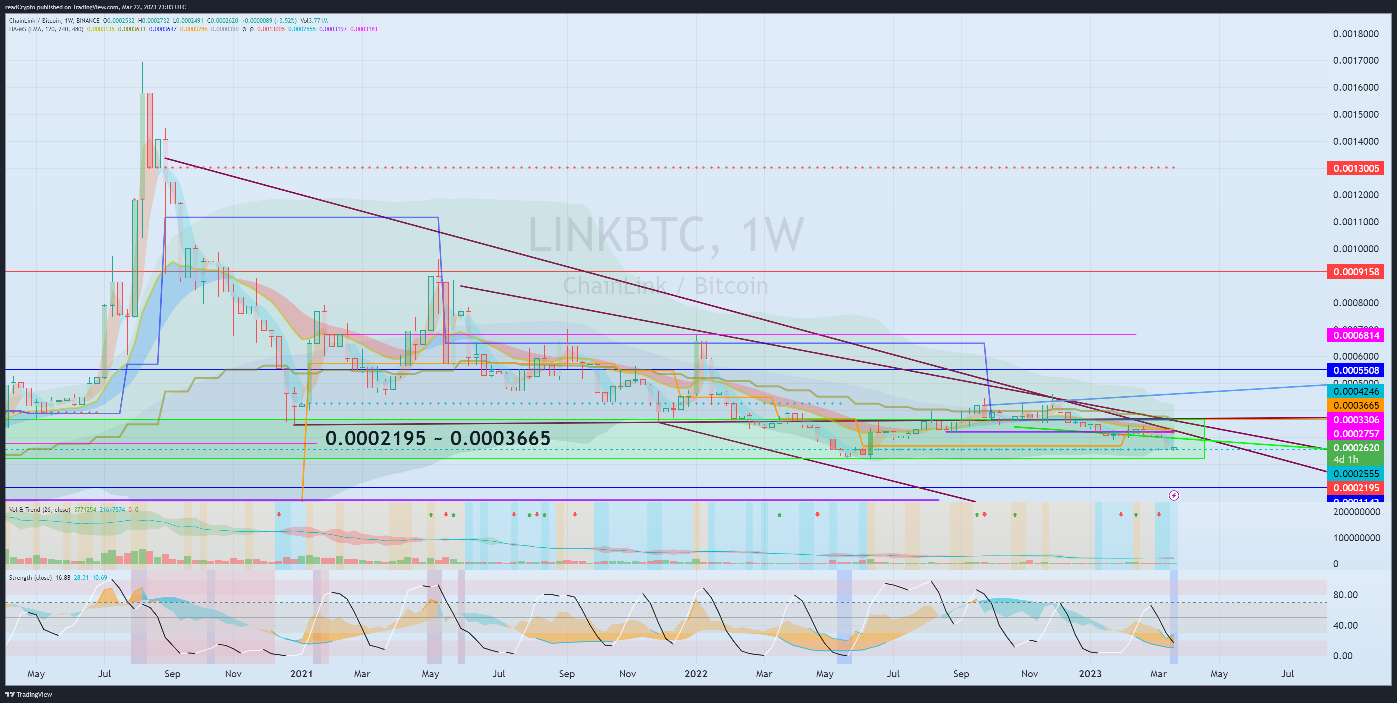BINANCE:LINKBTC Chart Image by readCrypto