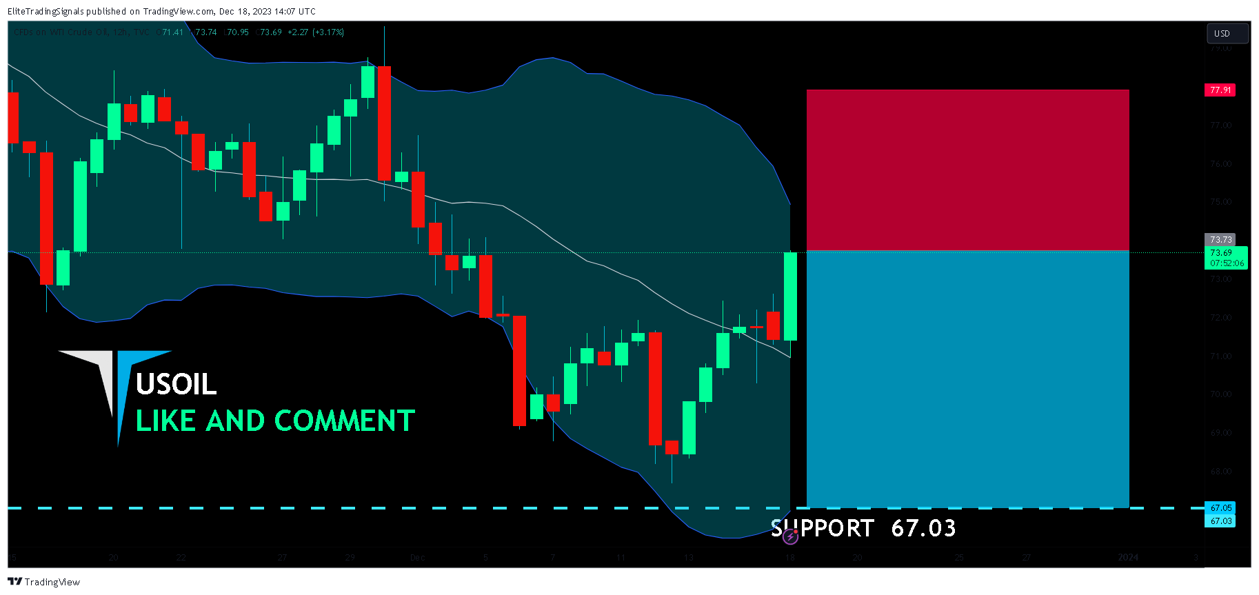 TVC:USOIL Chart Image by EliteTradingSignals