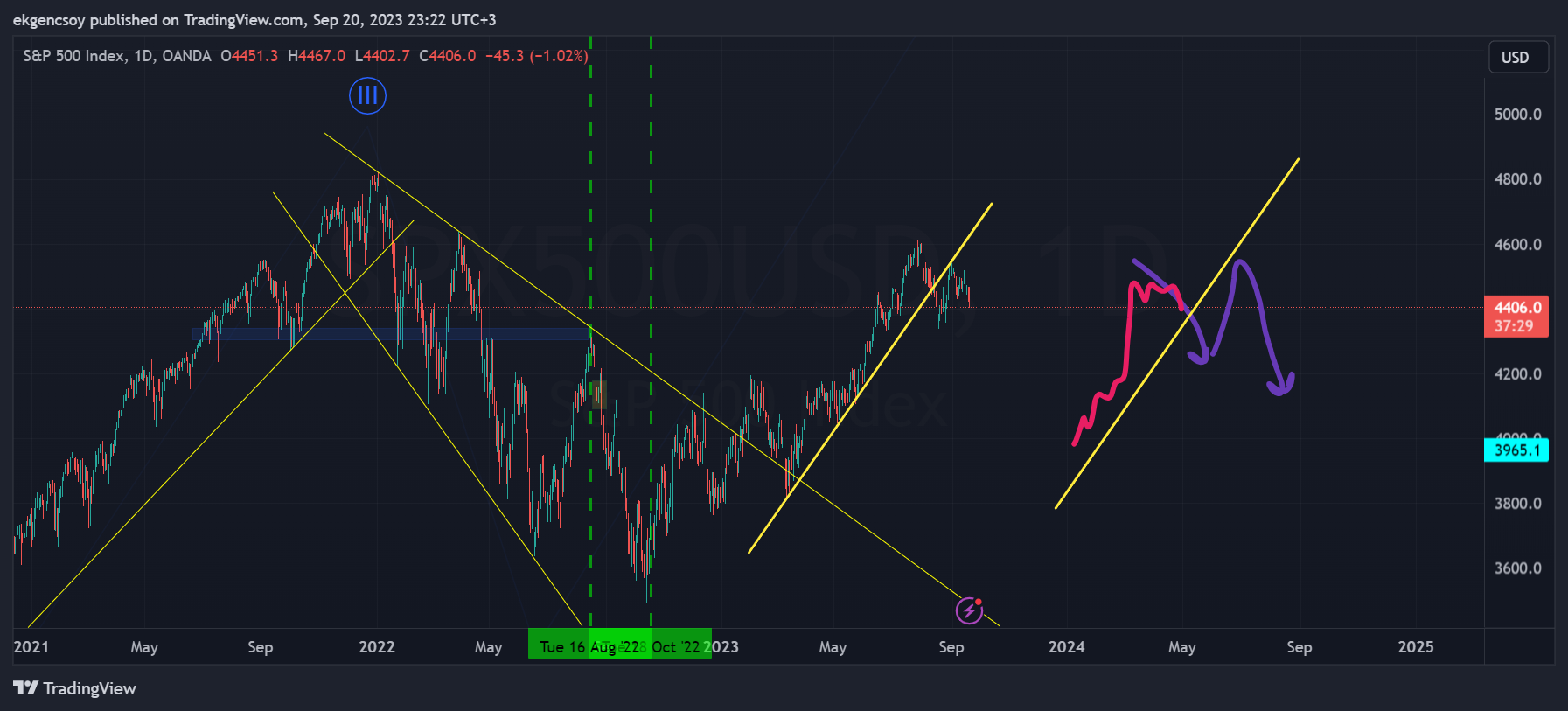 OANDA:SPX500USD Chart Image by ekgencsoy