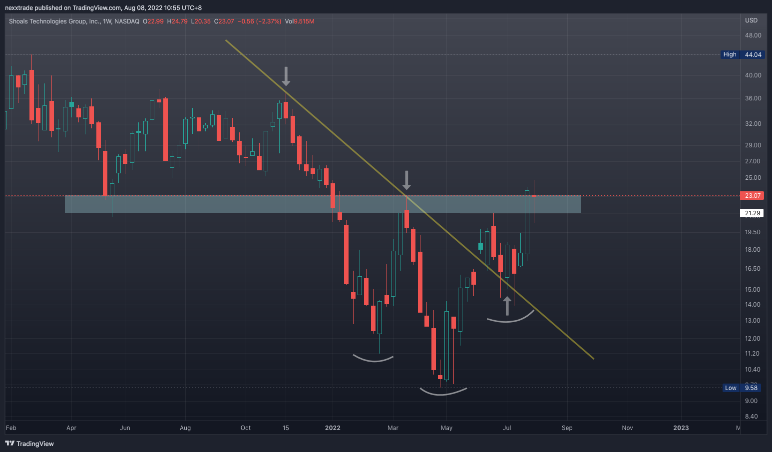 NASDAQ:SHLS Chart Image by nexxtrade