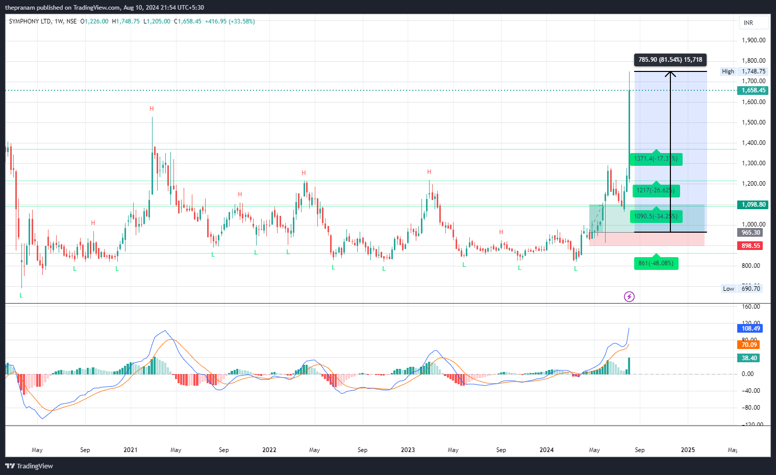 NSE:SYMPHONY Chart Image by thepranam