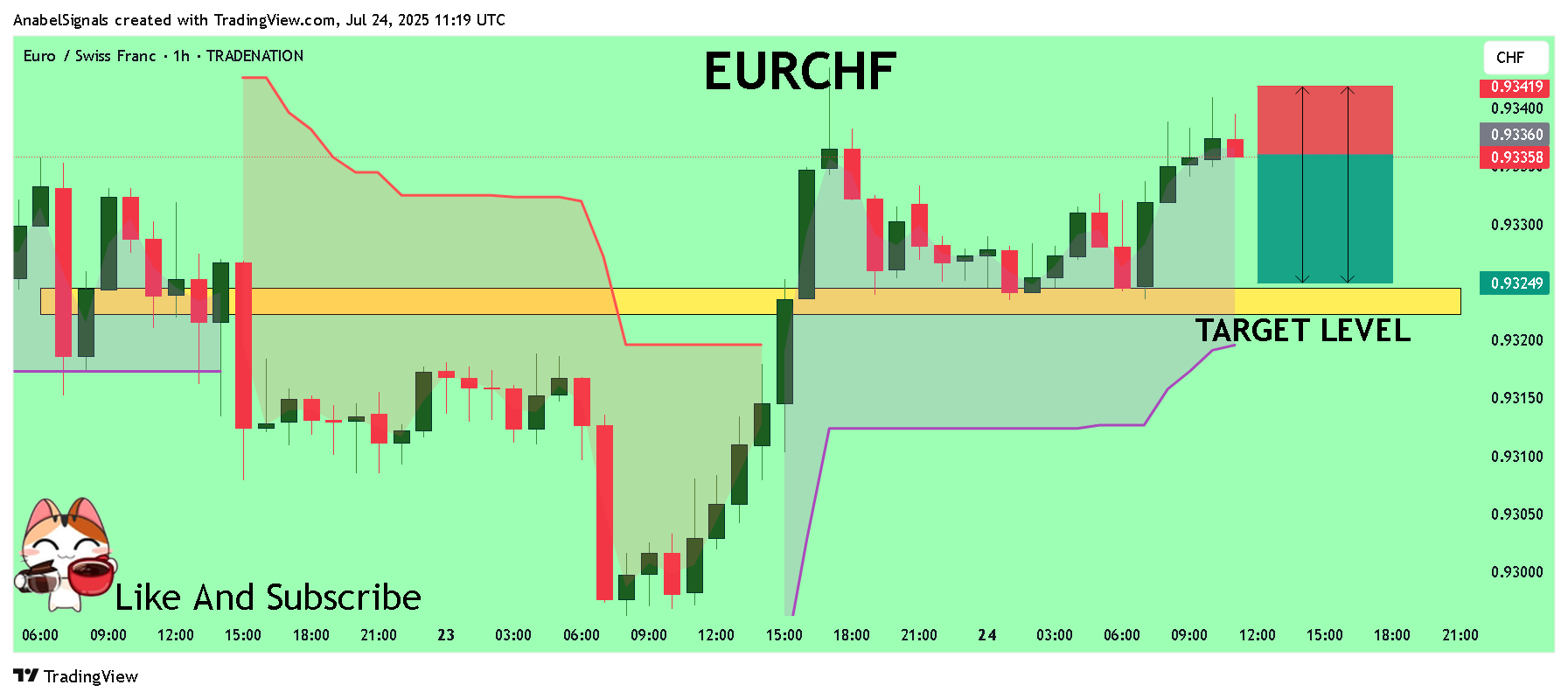 TRADENATION:EURCHF Chart Image by AnabelSignals